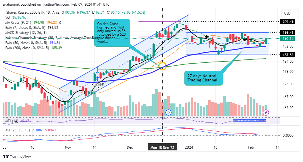 BATS:IWM Chart Image by grahammk
