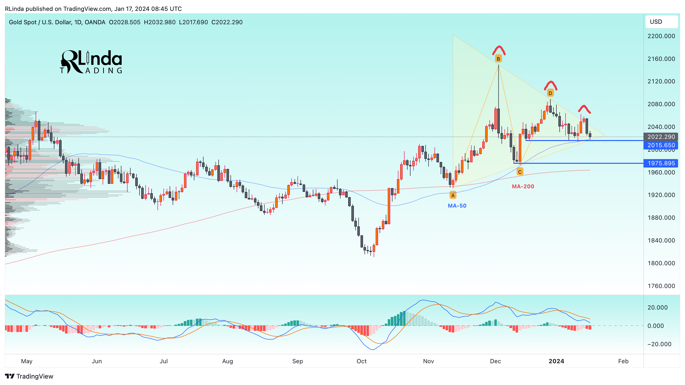 OANDA:XAUUSD Chart Image by RLinda