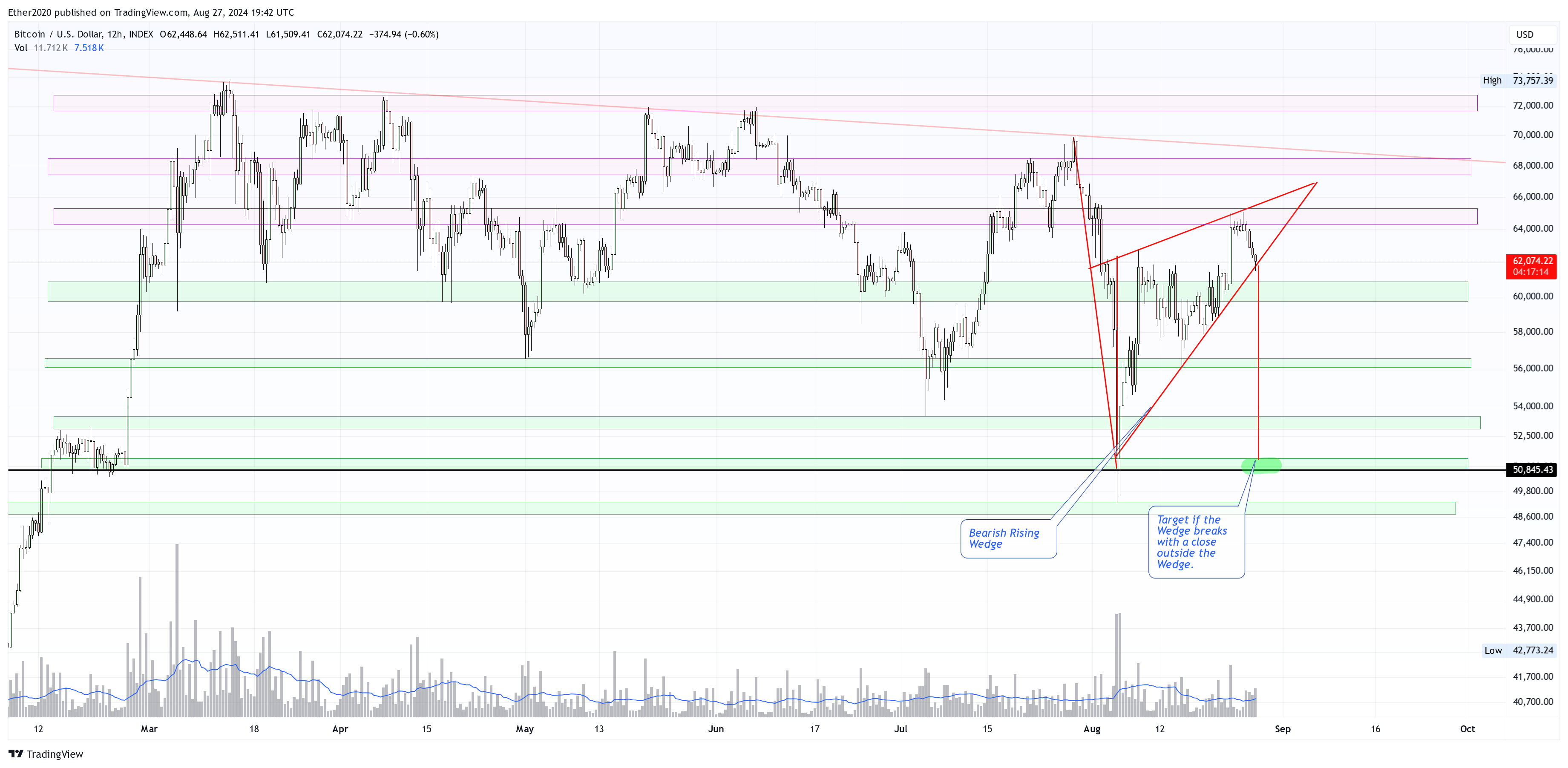 INDEX:BTCUSD Chart Image by PegasusTechCharts