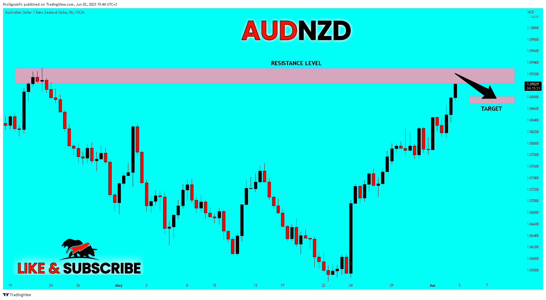 FX:AUDNZD Chart Image by ProSignalsFx