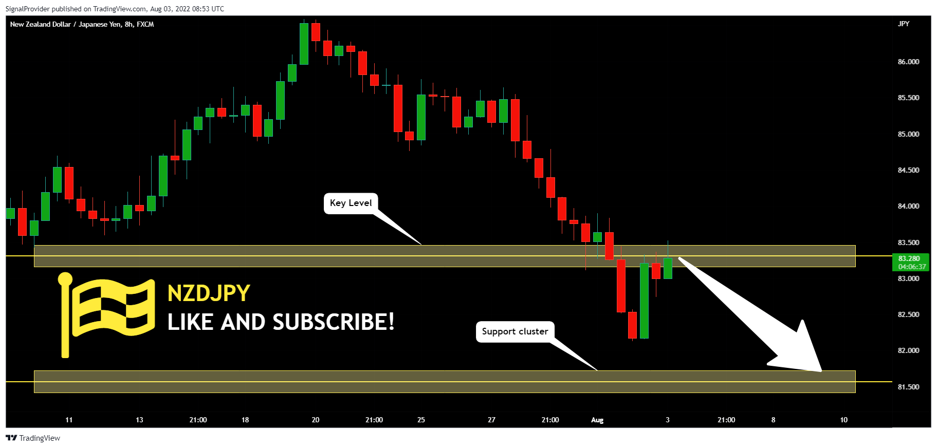 FX:NZDJPY Chart Image by SignalProvider