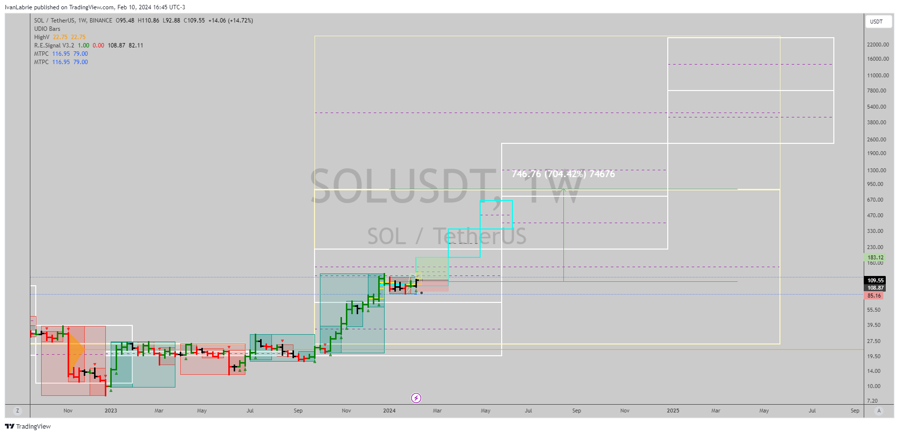 BINANCE:SOLUSDT Chart Image by IvanLabrie