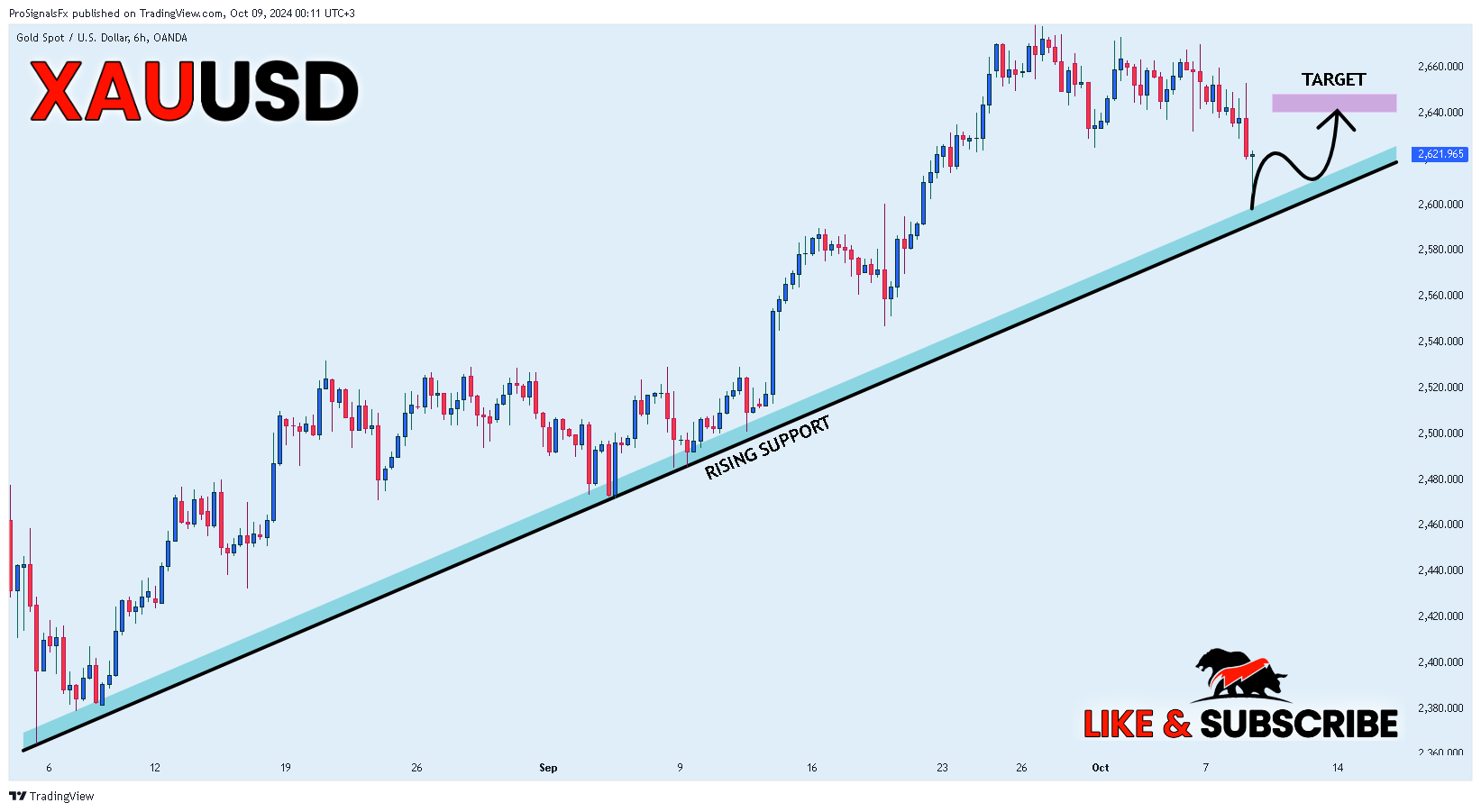 OANDA:XAUUSD Chart Image by ProSignalsFx