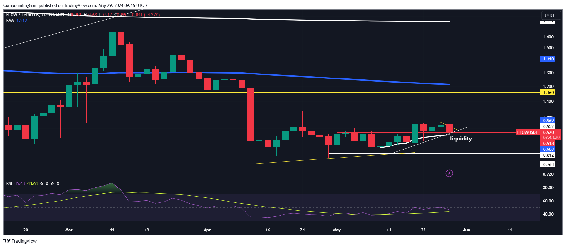 BINANCE:FLOWUSDT Chart Image by CompoundingGain