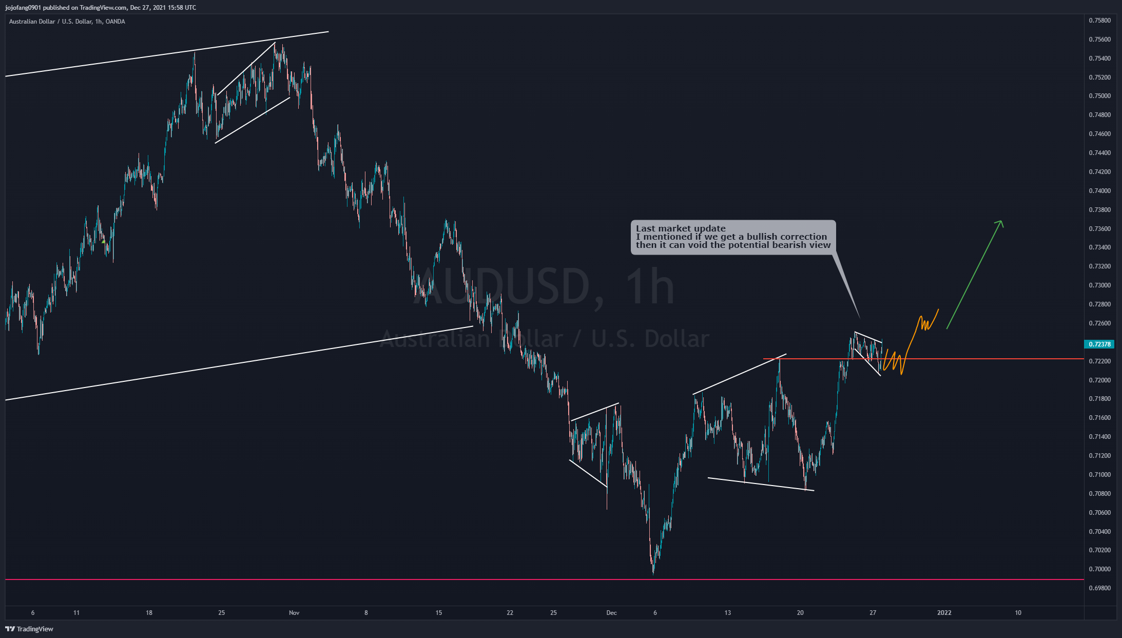 OANDA:AUDUSD Chart Image by jojofang0901