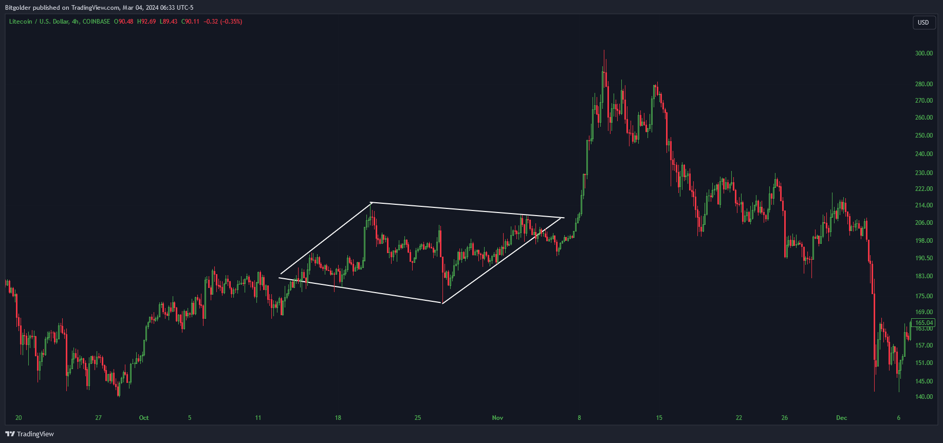 COINBASE:LTCUSD Chart Image by Bitgolder