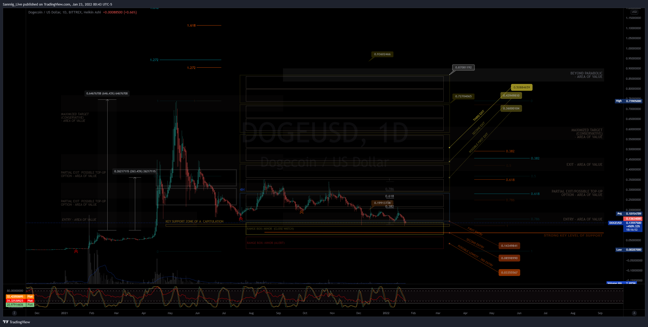 BITTREX:DOGEUSD Chart Image by The_Crypto_Samurai