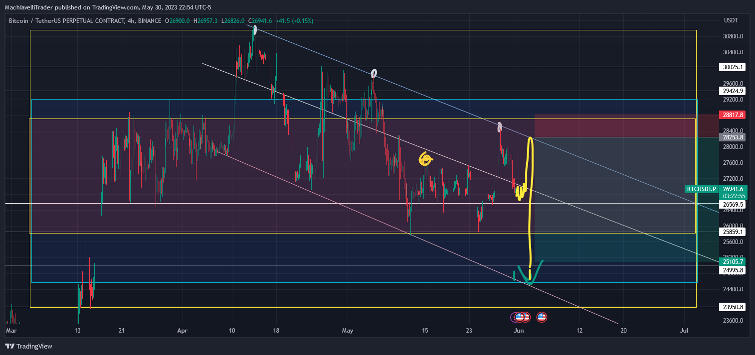BINANCE:BTCUSDT.P Chart Image by MachiavelliTrader