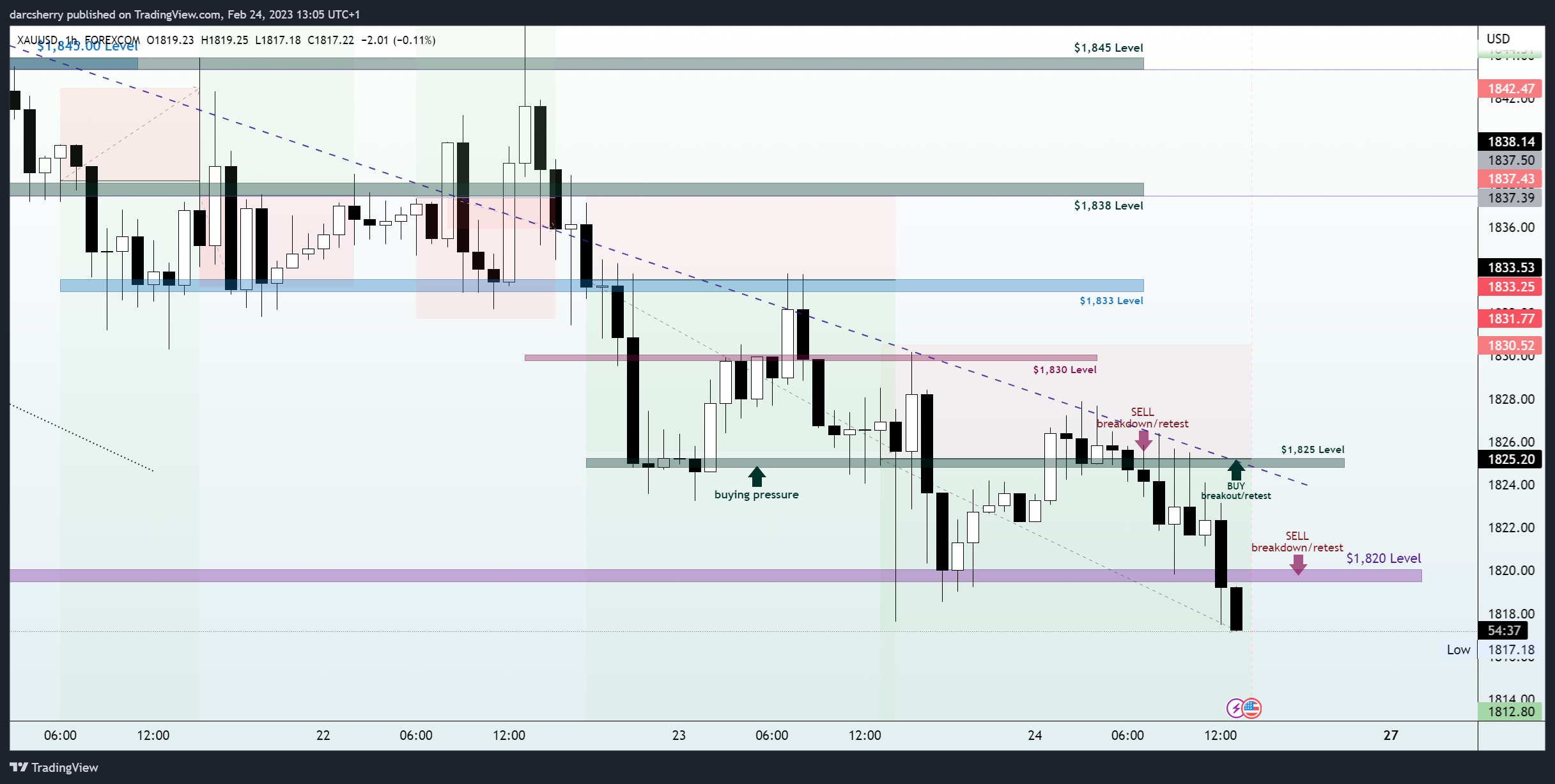 FOREXCOM:XAUUSD Chart Image by darcsherry