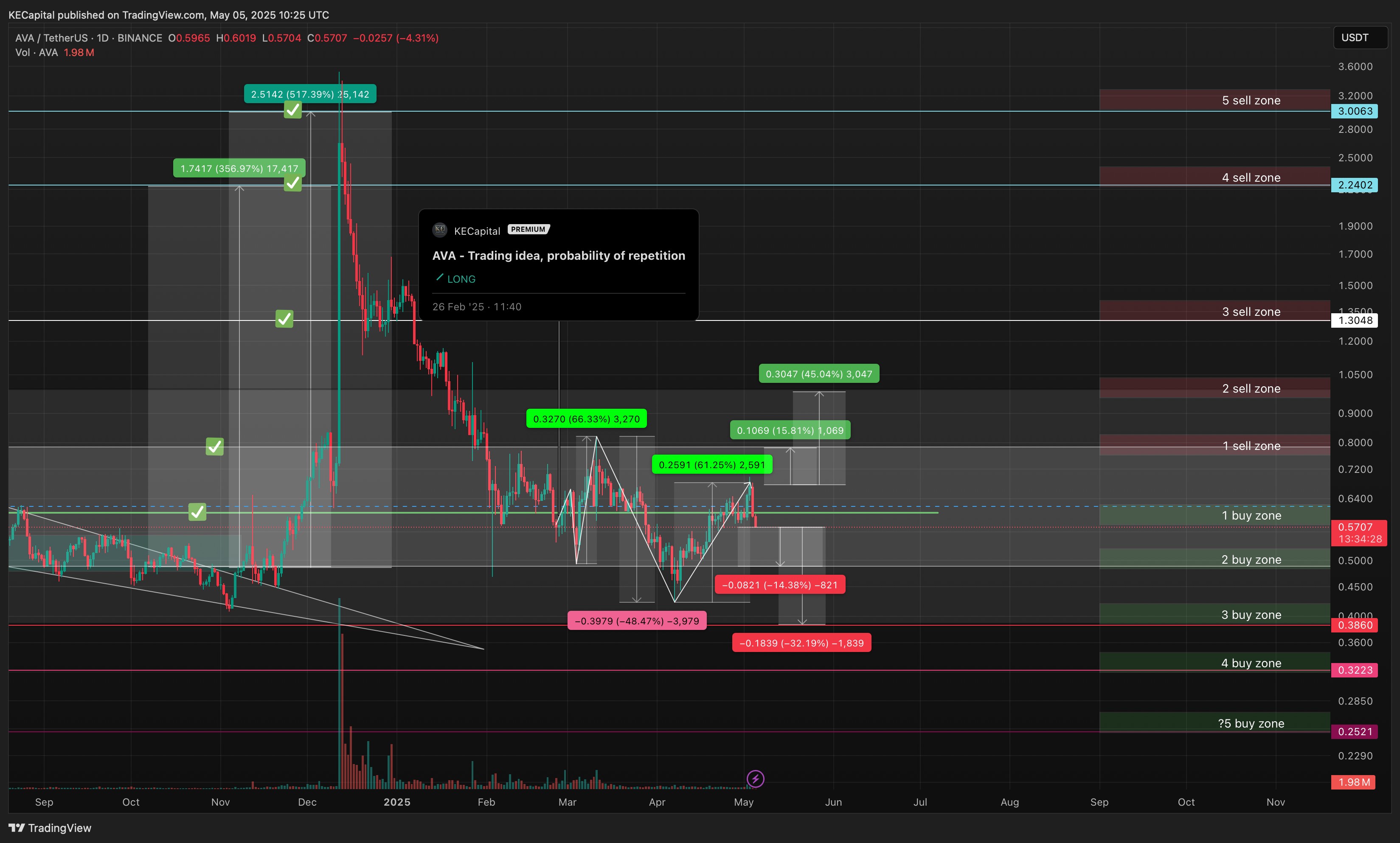 BINANCE:AVAUSDT Chart Image by KECapital