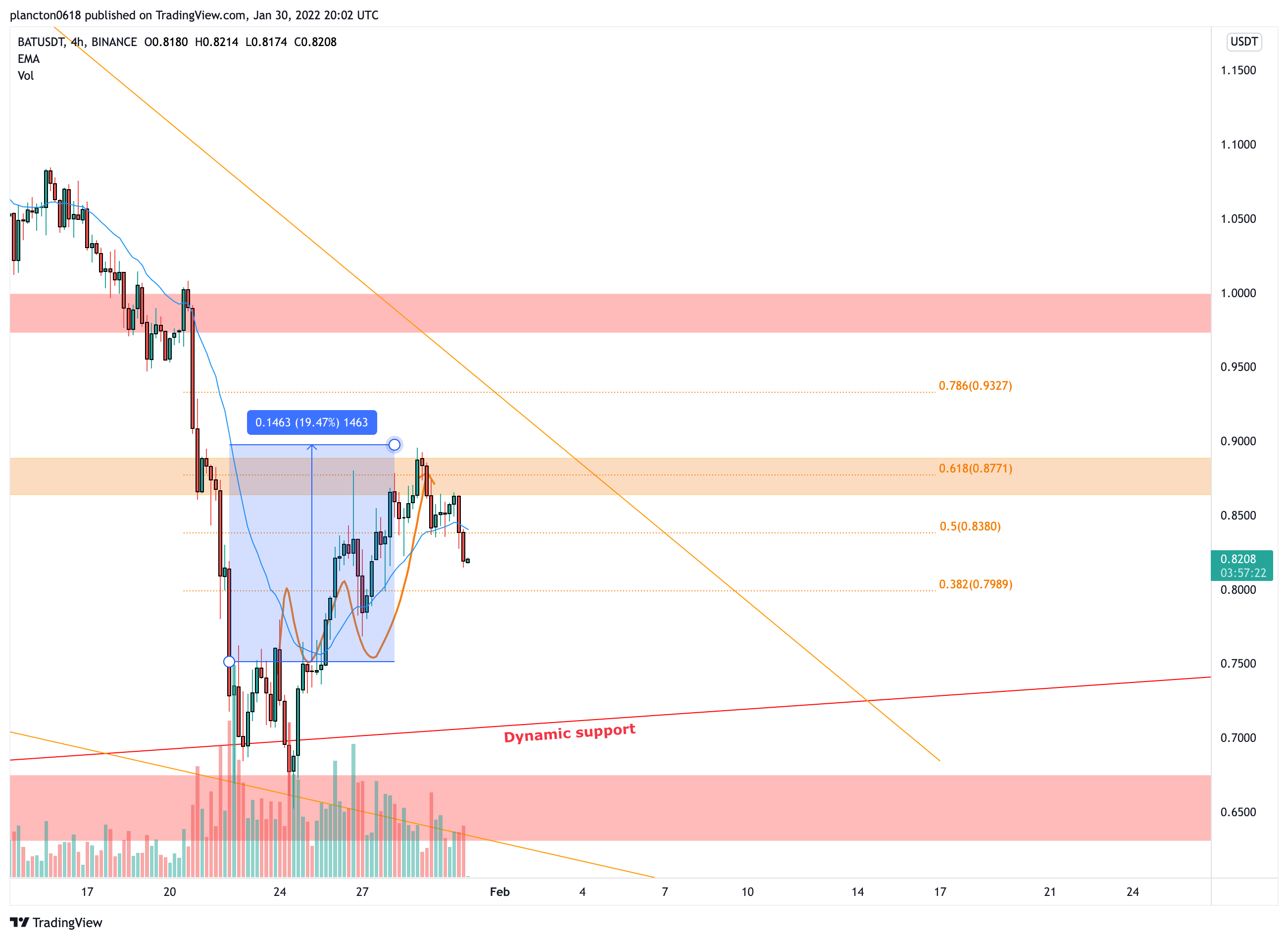 BINANCE:BATUSDT Chart Image by InkyGrip