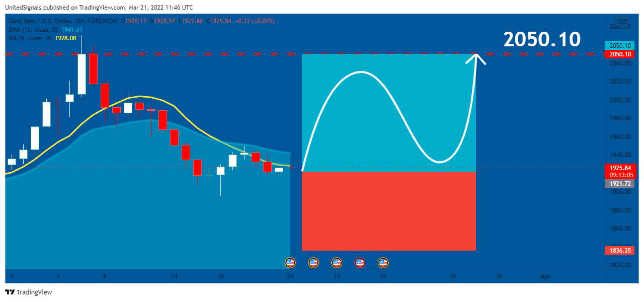 FOREXCOM:XAUUSD Chart Image by UnitedSignals