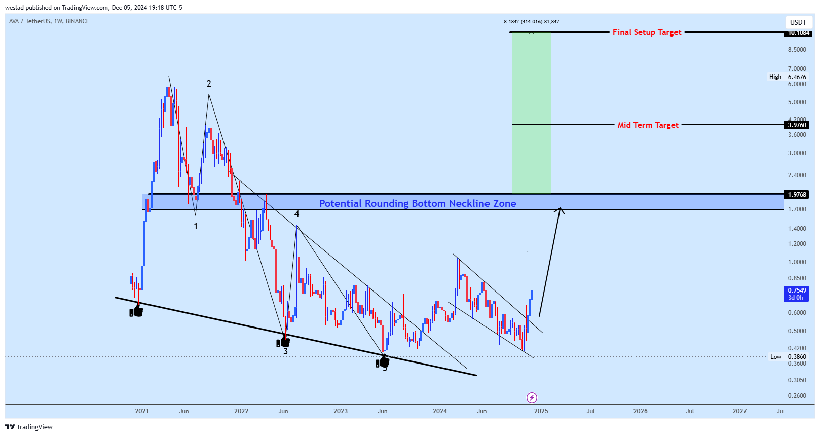 BINANCE:AVAUSDT Chart Image by weslad