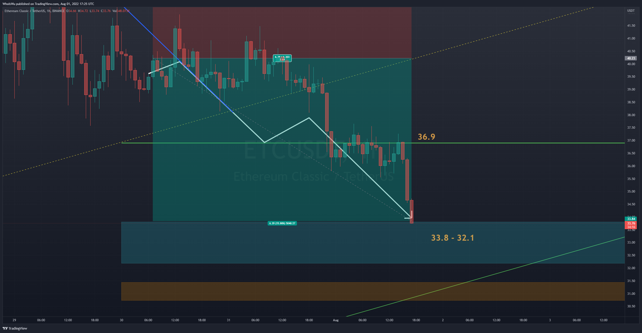 BINANCE:ETCUSDT Chart Image by WhoIsWu