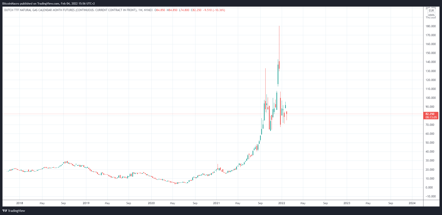 NYMEX:TTF1! Chart Image by BitcoinMacro