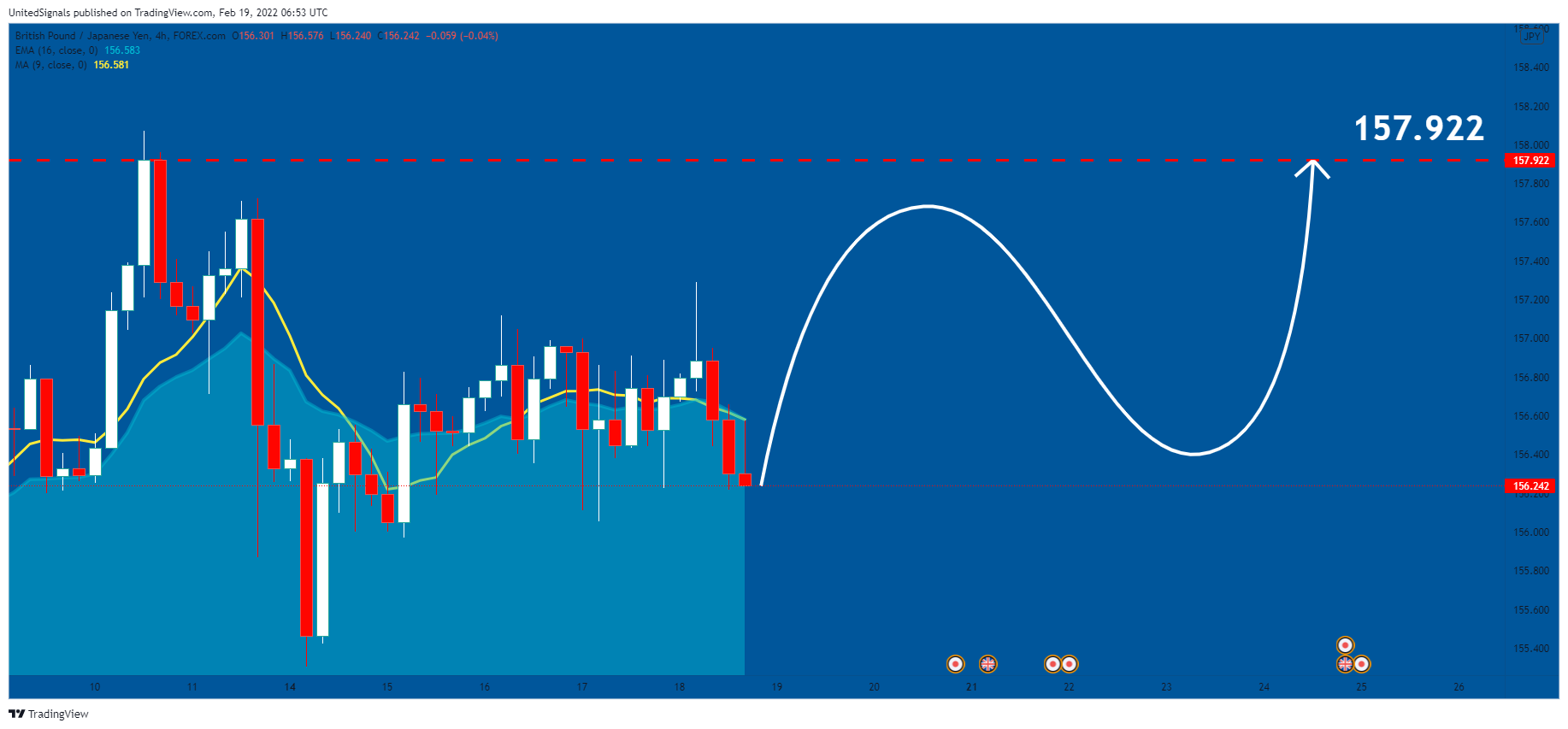 FOREXCOM:GBPJPY Chart Image by UnitedSignals