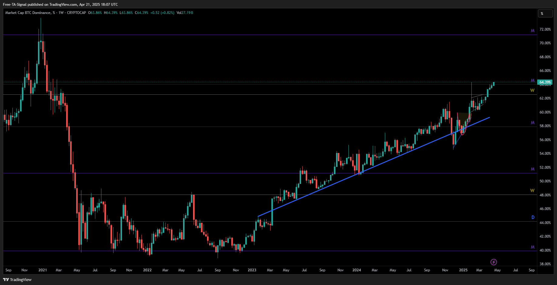 CRYPTOCAP:BTC.D Chart Image by Free-TA-Signal