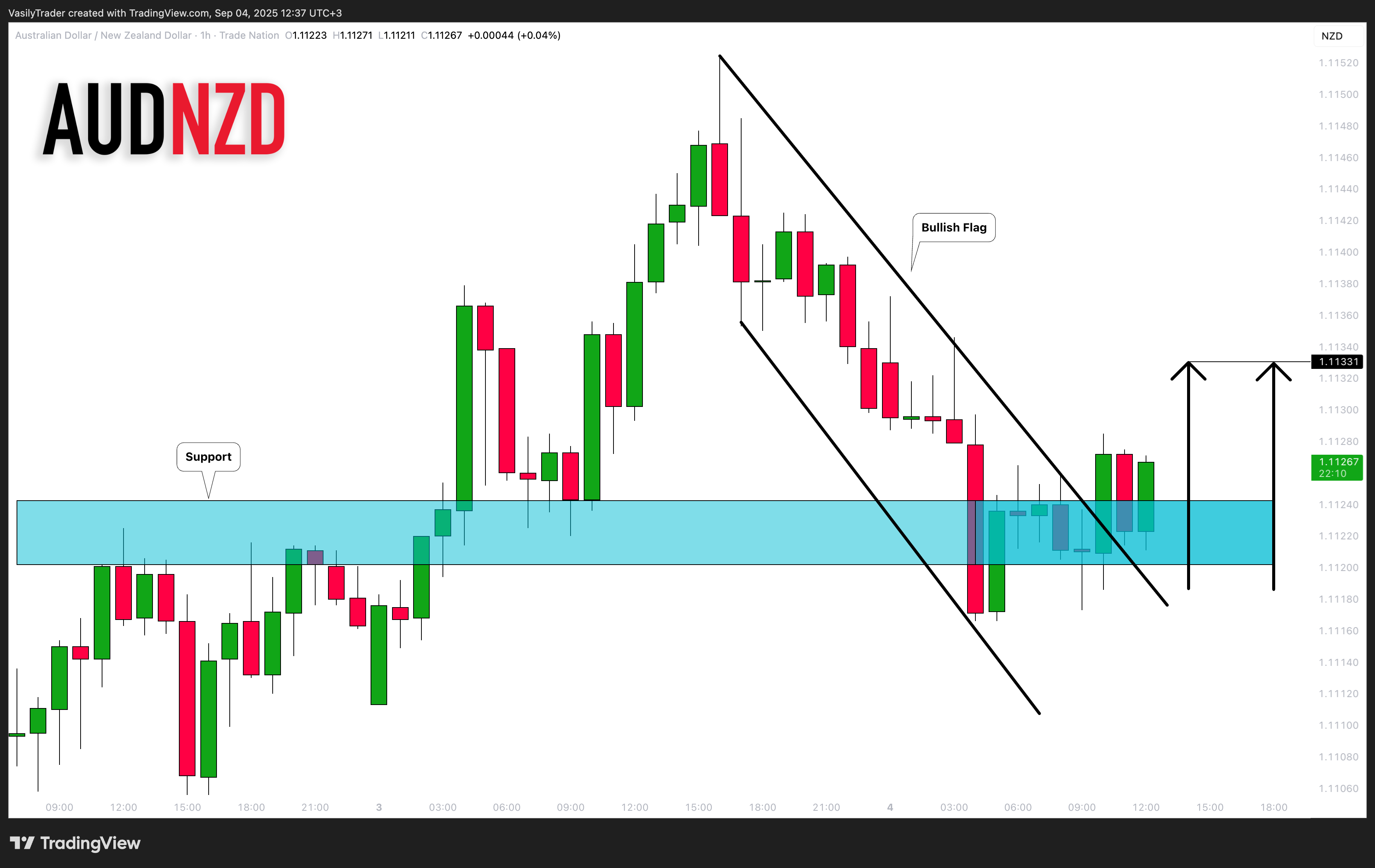 TRADENATION:AUDNZD Chart Image by VasilyTrader