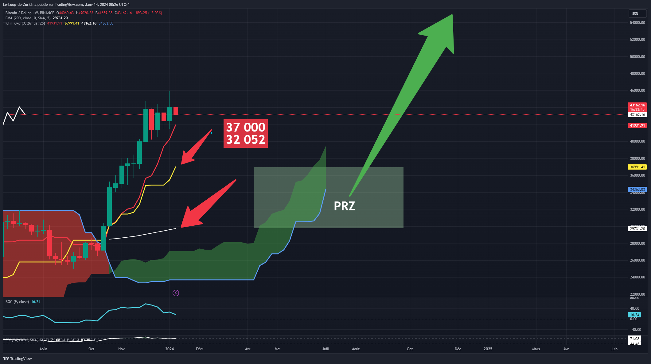 BINANCE:BTCUSD Chart Image by Le-Loup-de-Zurich