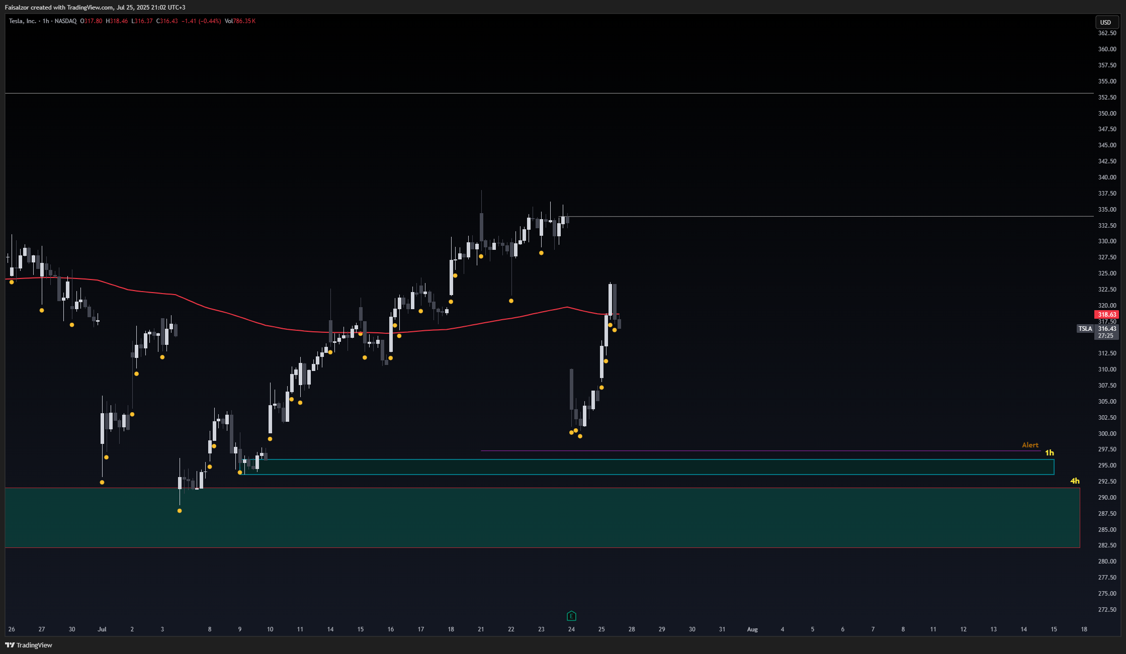 BATS:TSLA Chart Image by Faisalzor