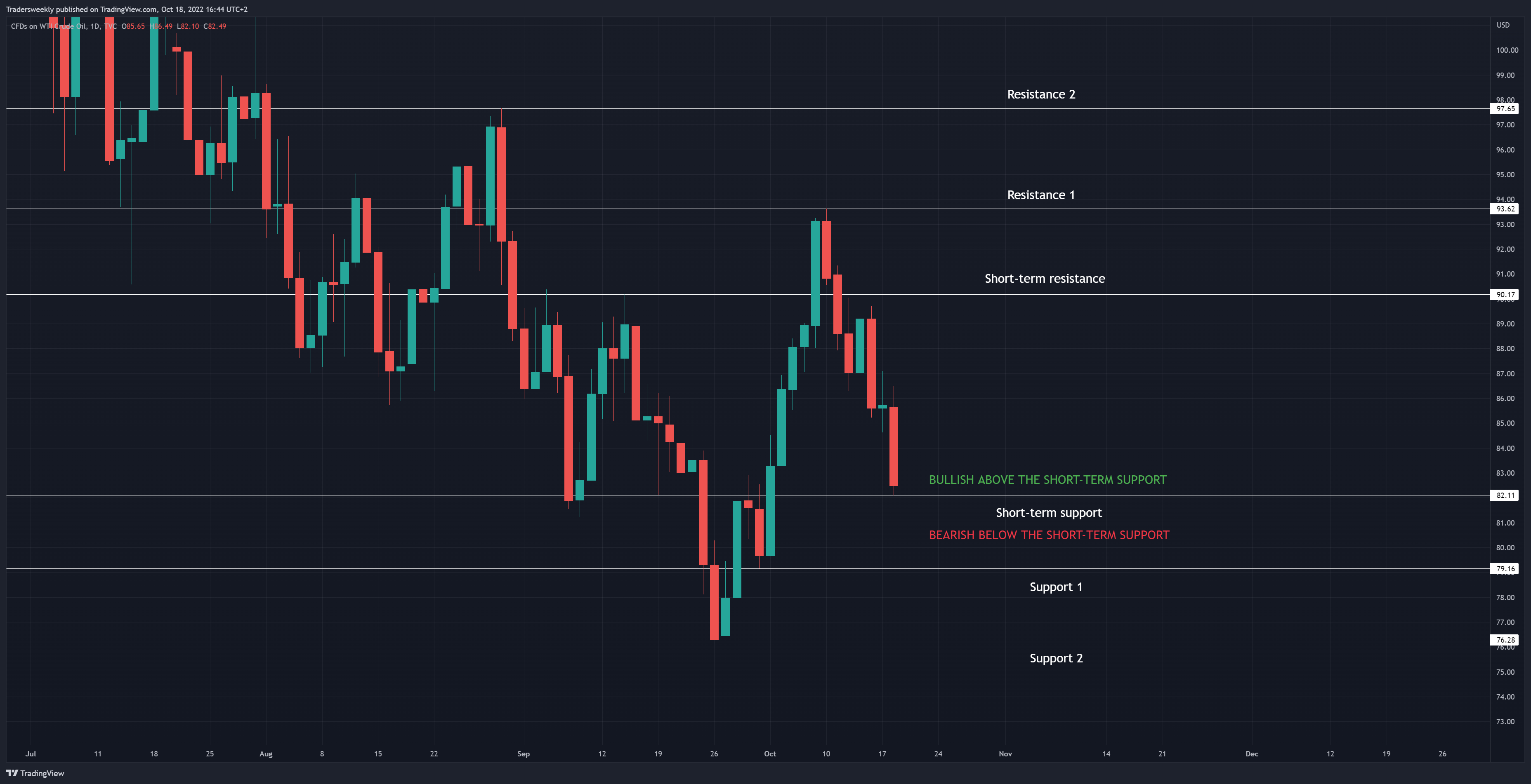 TVC:USOIL Chart Image by Tradersweekly