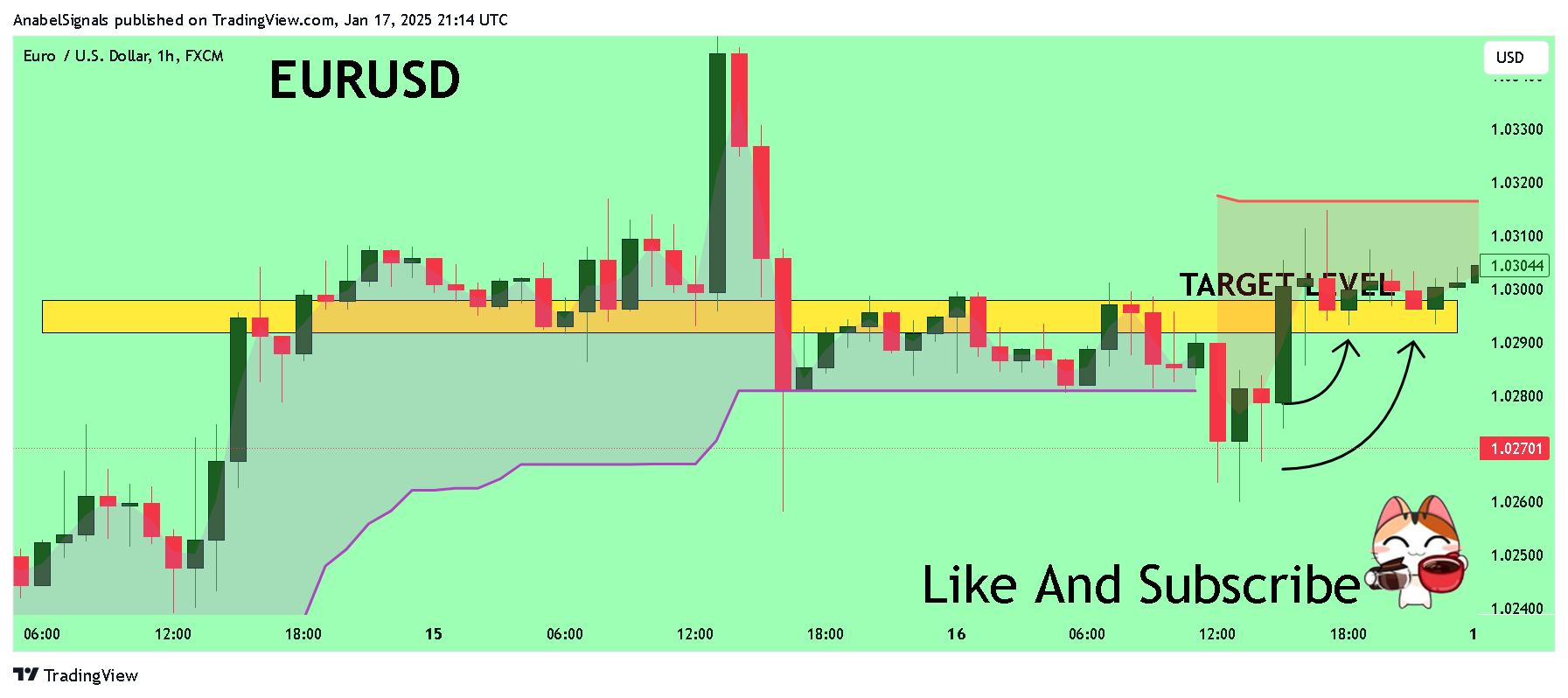 FX:EURUSD Chart Image by AnabelSignals