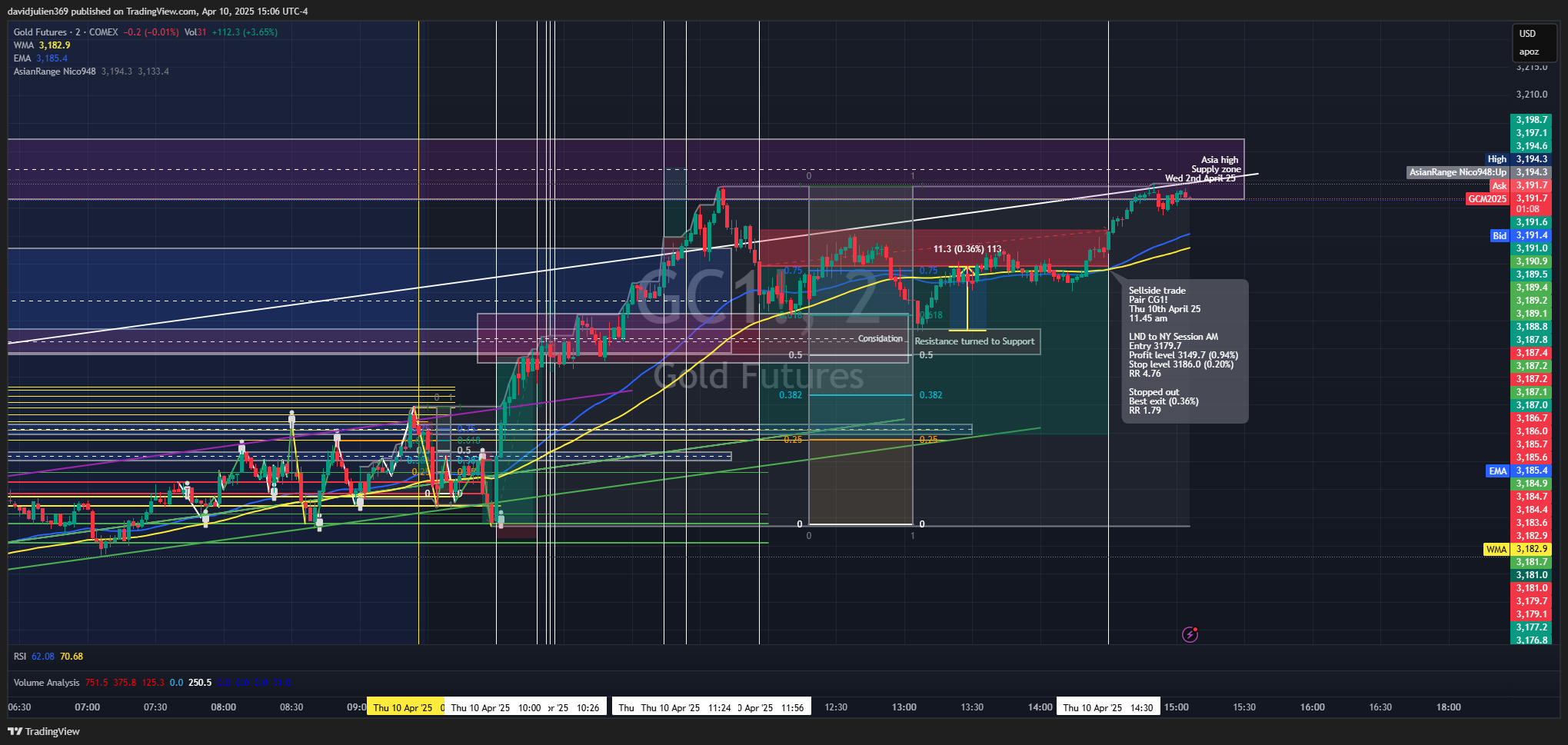 COMEX:GC1! Chart Image by davidjulien369