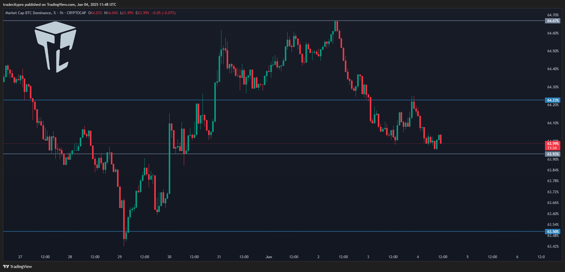 CRYPTOCAP:BTC.D Chart Image by tradecitypro