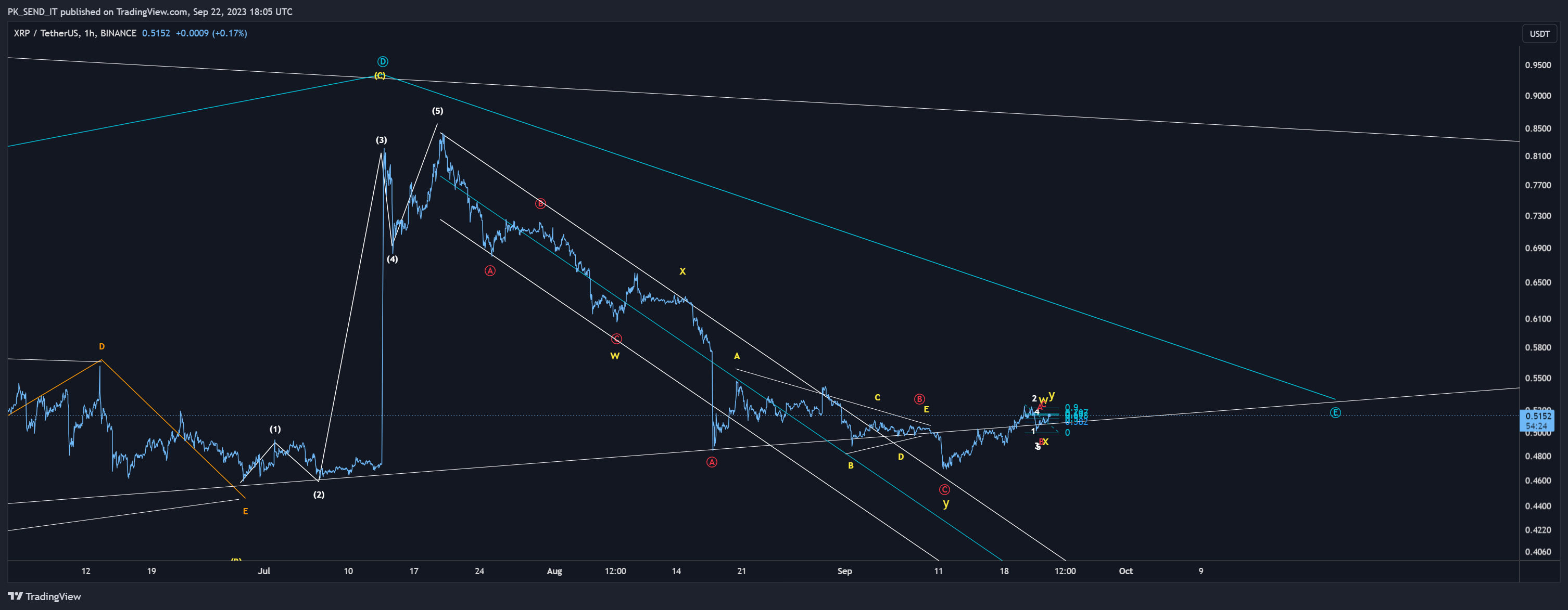 BINANCE:XRPUSDT Chart Image by PK_SEND_IT