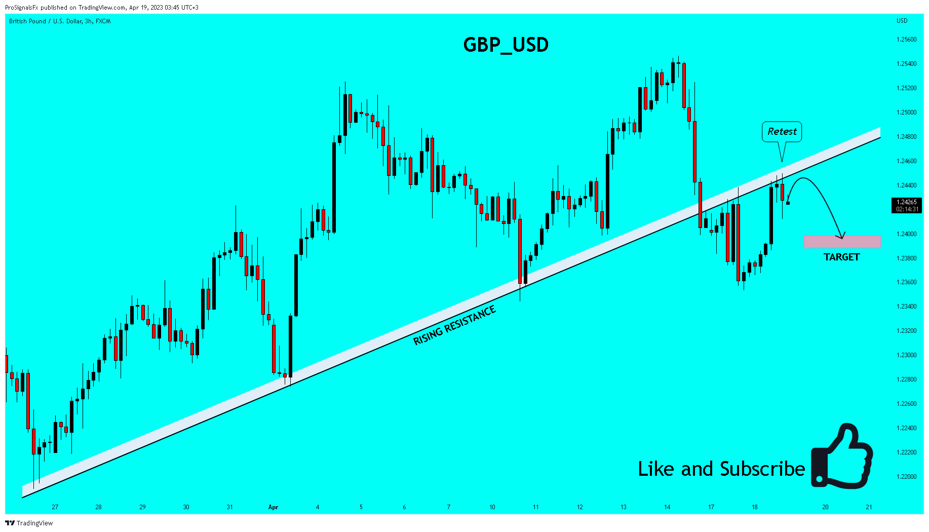 FX:GBPUSD Chart Image by ProSignalsFx