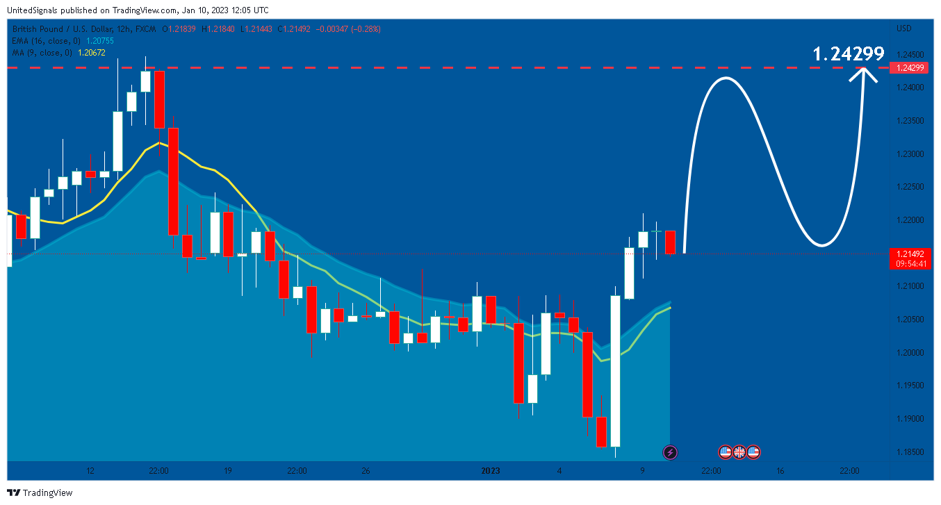 FX:GBPUSD Chart Image by UnitedSignals