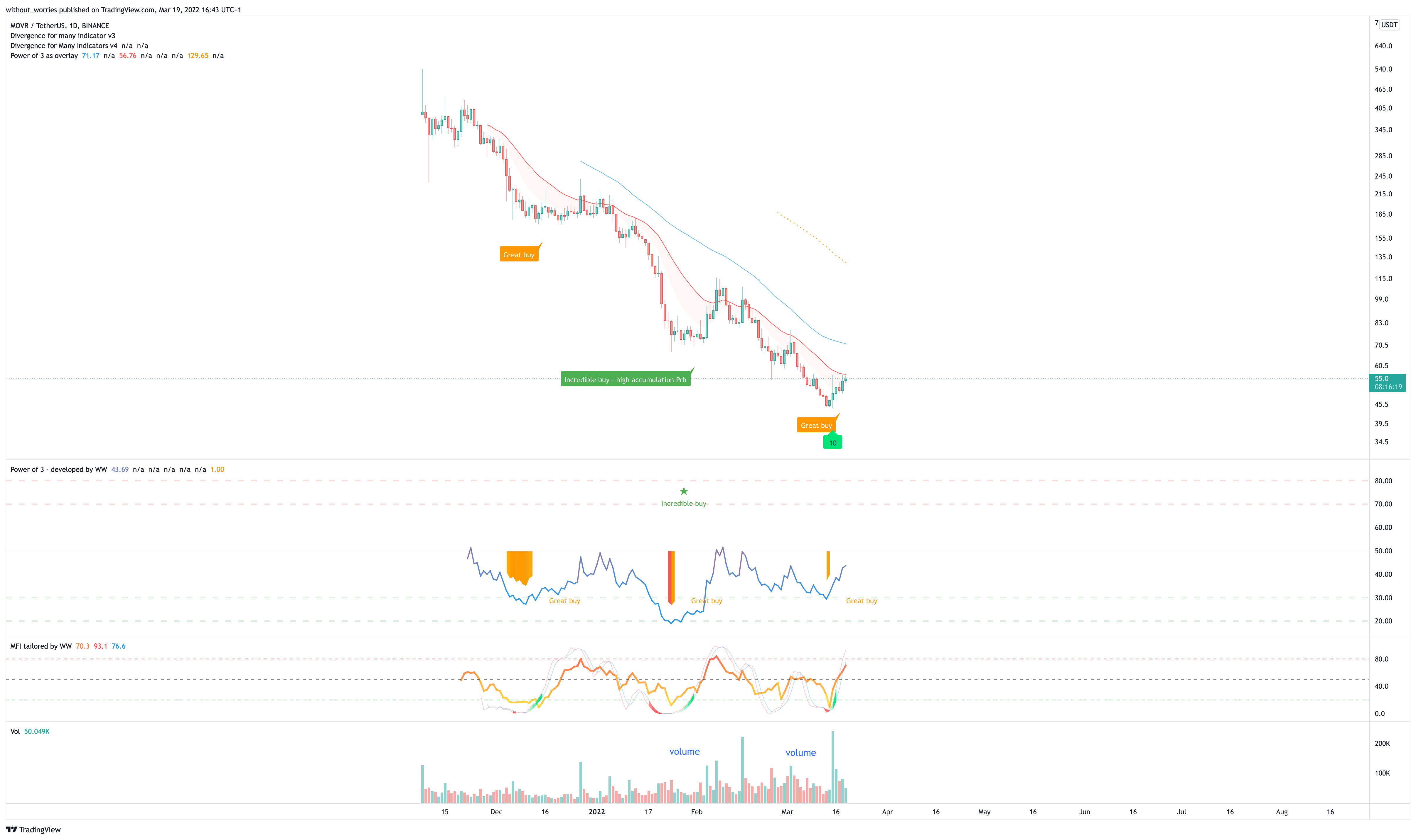 BINANCE:MOVRUSDT Chart Image by without_worries
