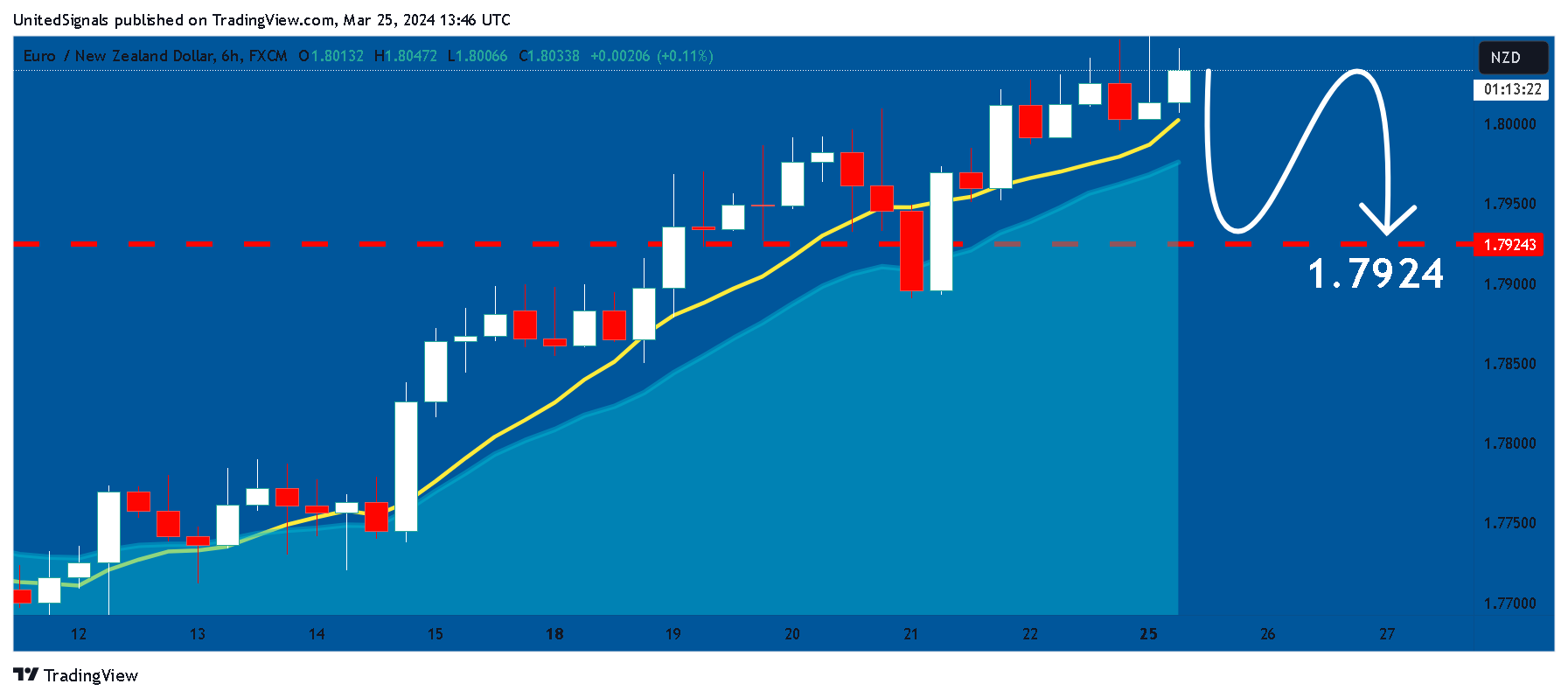 FX:EURNZD Chart Image by UnitedSignals