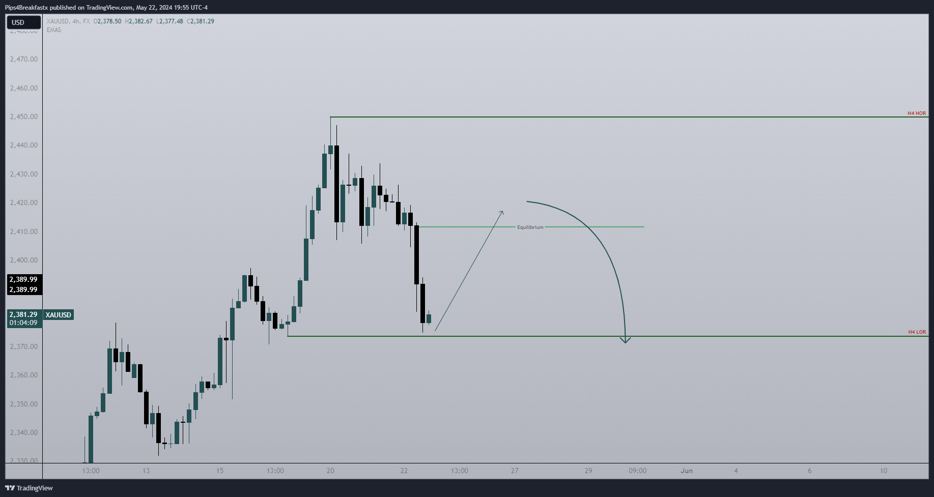 FX:XAUUSD Chart Image by Pips4Breakfastx