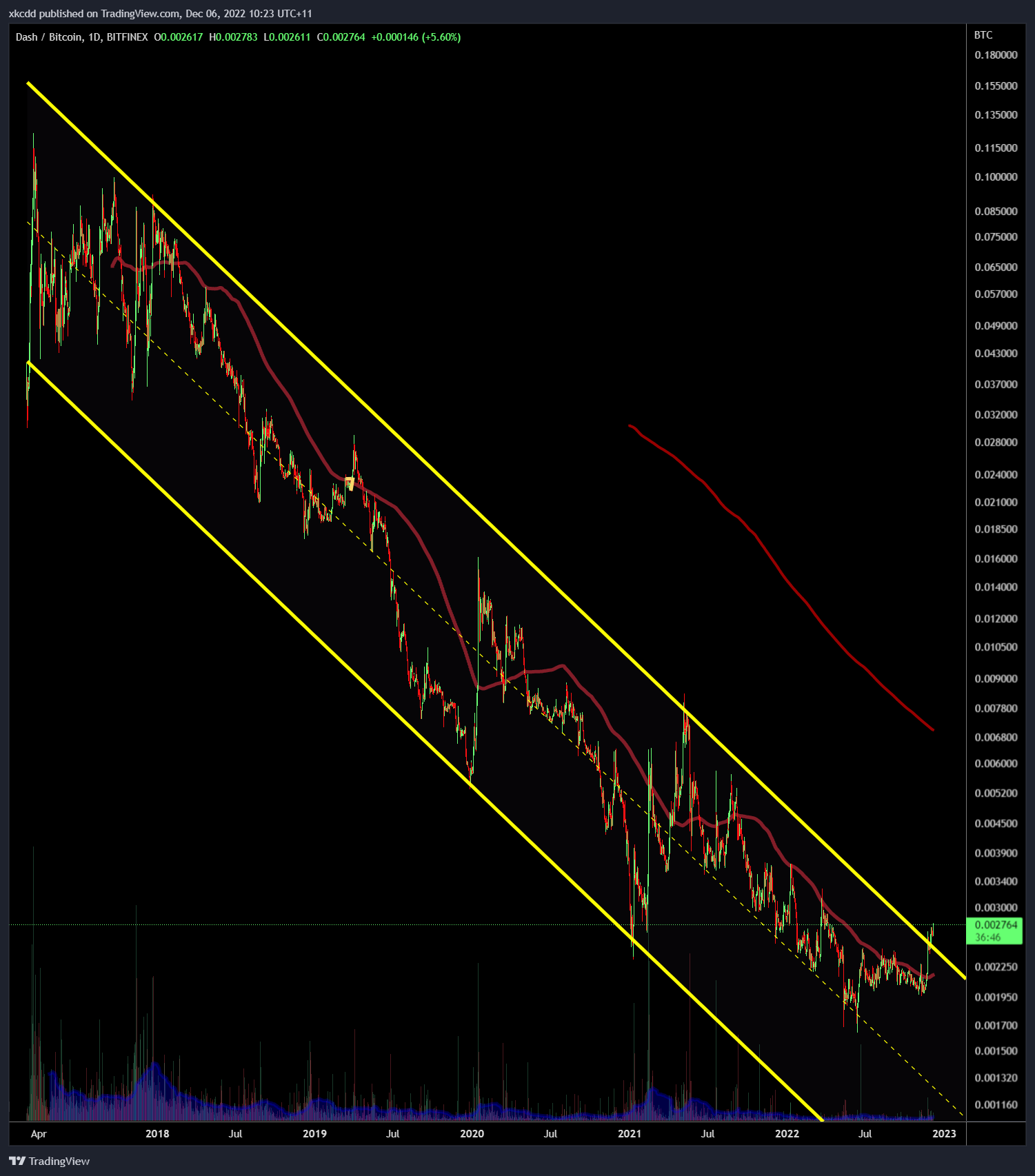BITFINEX:DSHBTC Chart Image by xkcdd