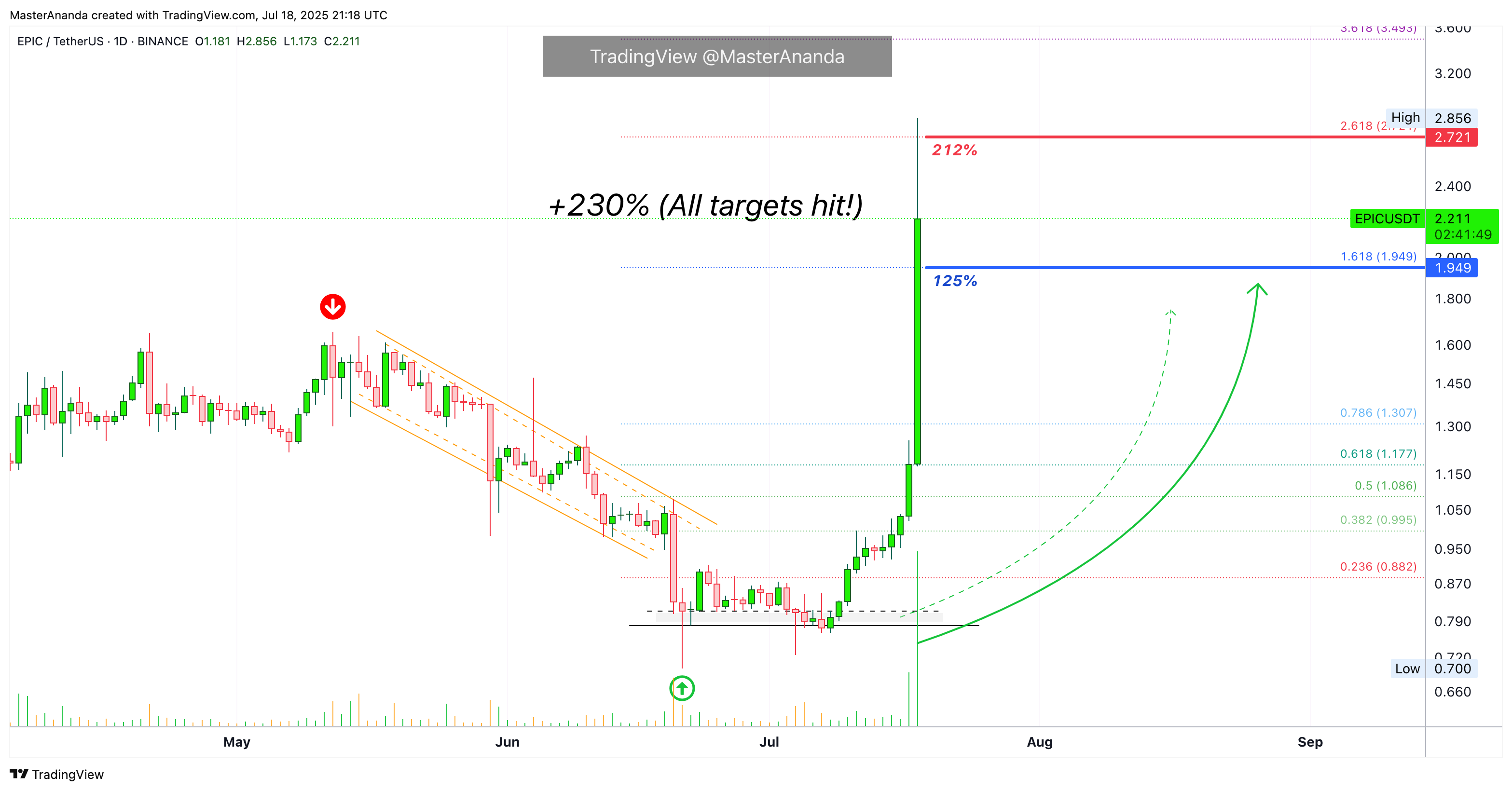 BINANCE:EPICUSDT Chart Image by MasterAnanda