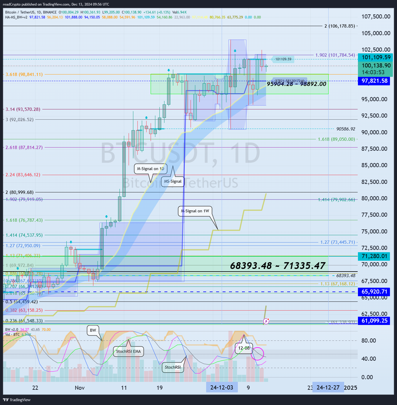 BINANCE:BTCUSDT Chart Image by readCrypto