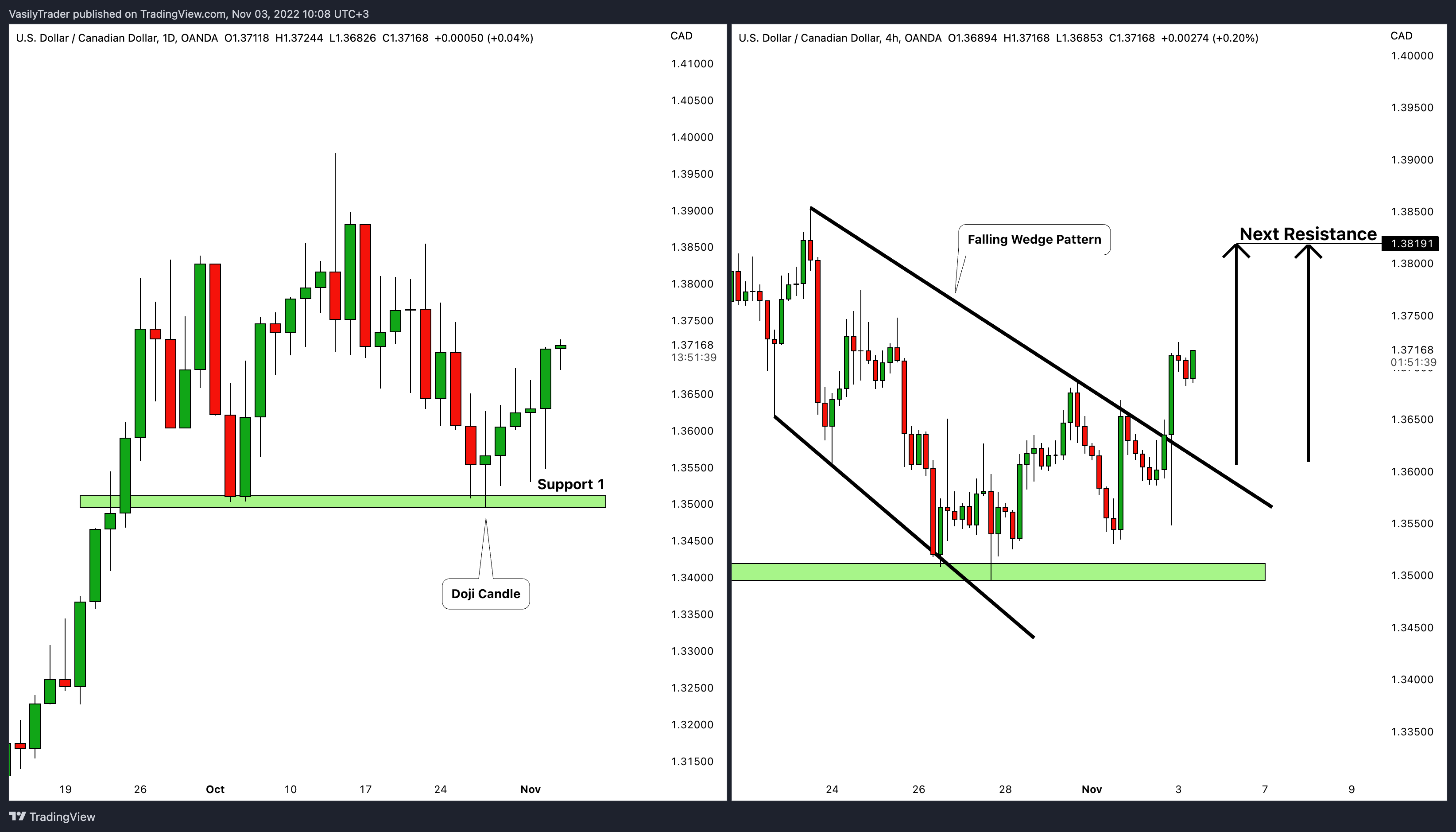 OANDA:USDCAD Chart Image by VasilyTrader