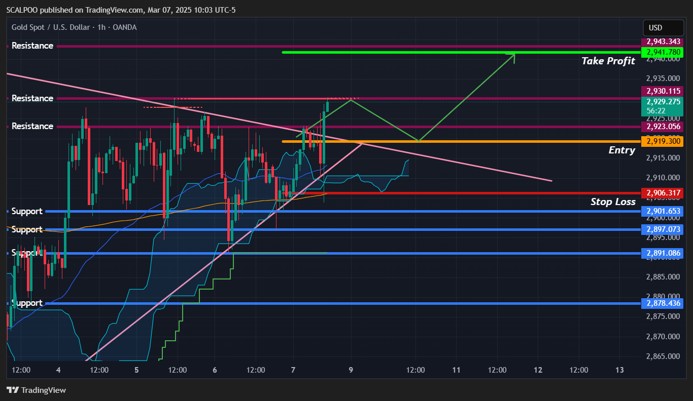OANDA:XAUUSD Chart Image by SCALPOO
