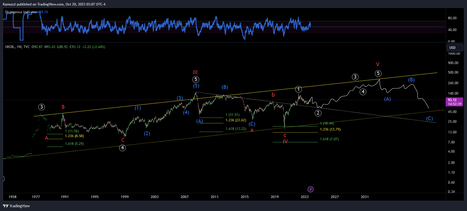 TVC:UKOIL Chart Image by CryptoHolix