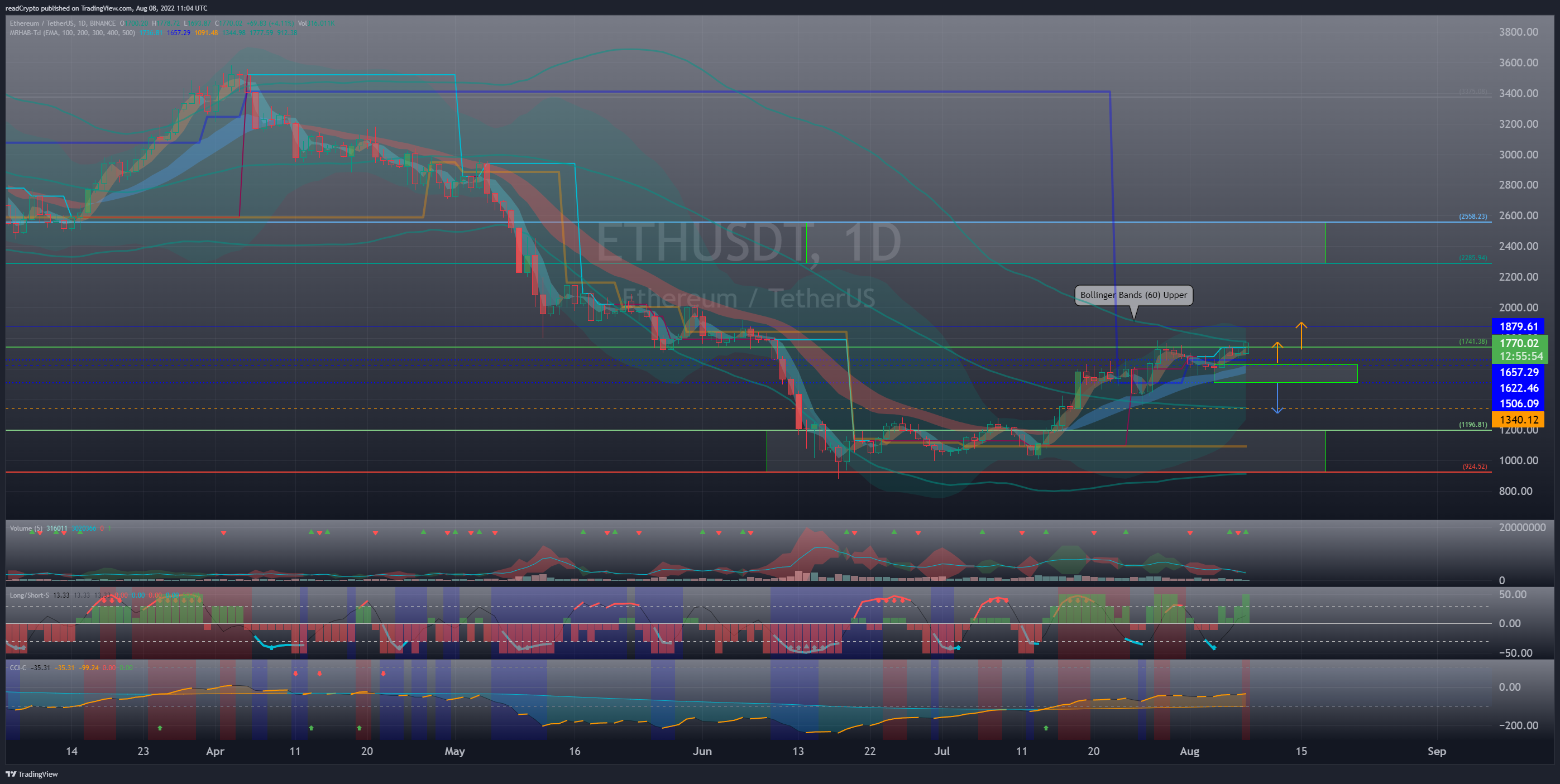 BINANCE:ETHUSDT Chart Image by readCrypto