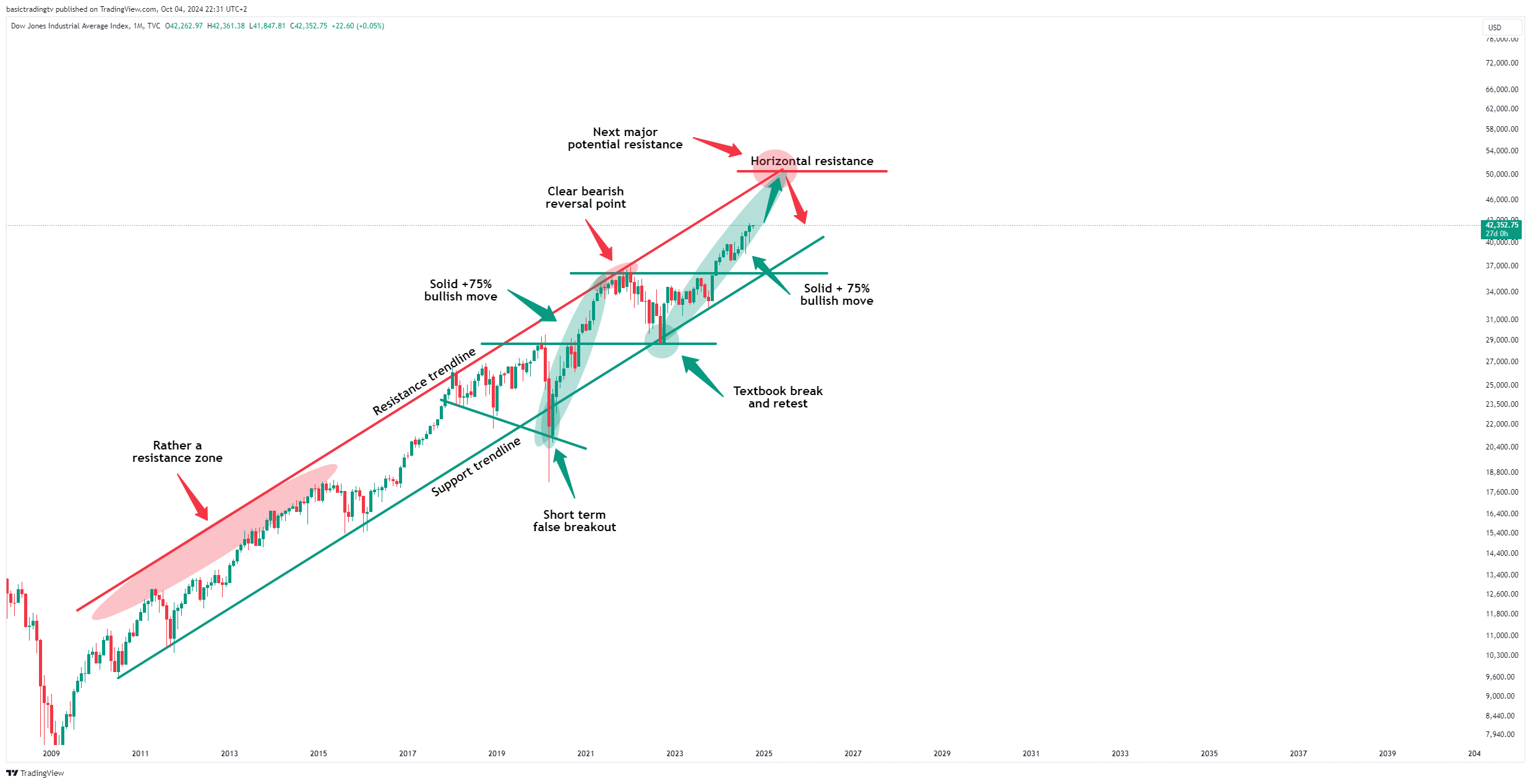 TVC:DJI Chart Image by basictradingtv