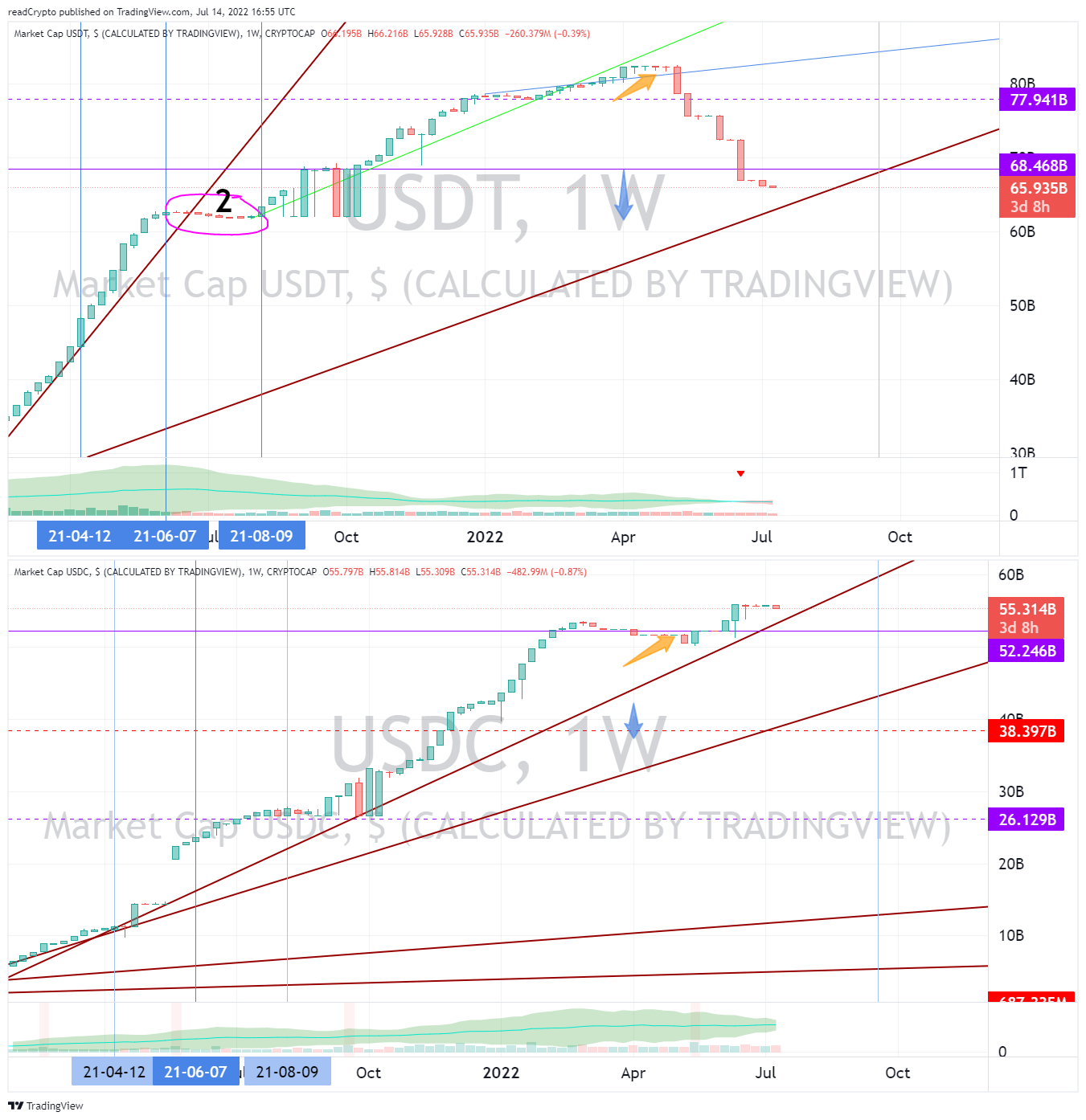 CRYPTOCAP:USDT Chart Image by readCrypto