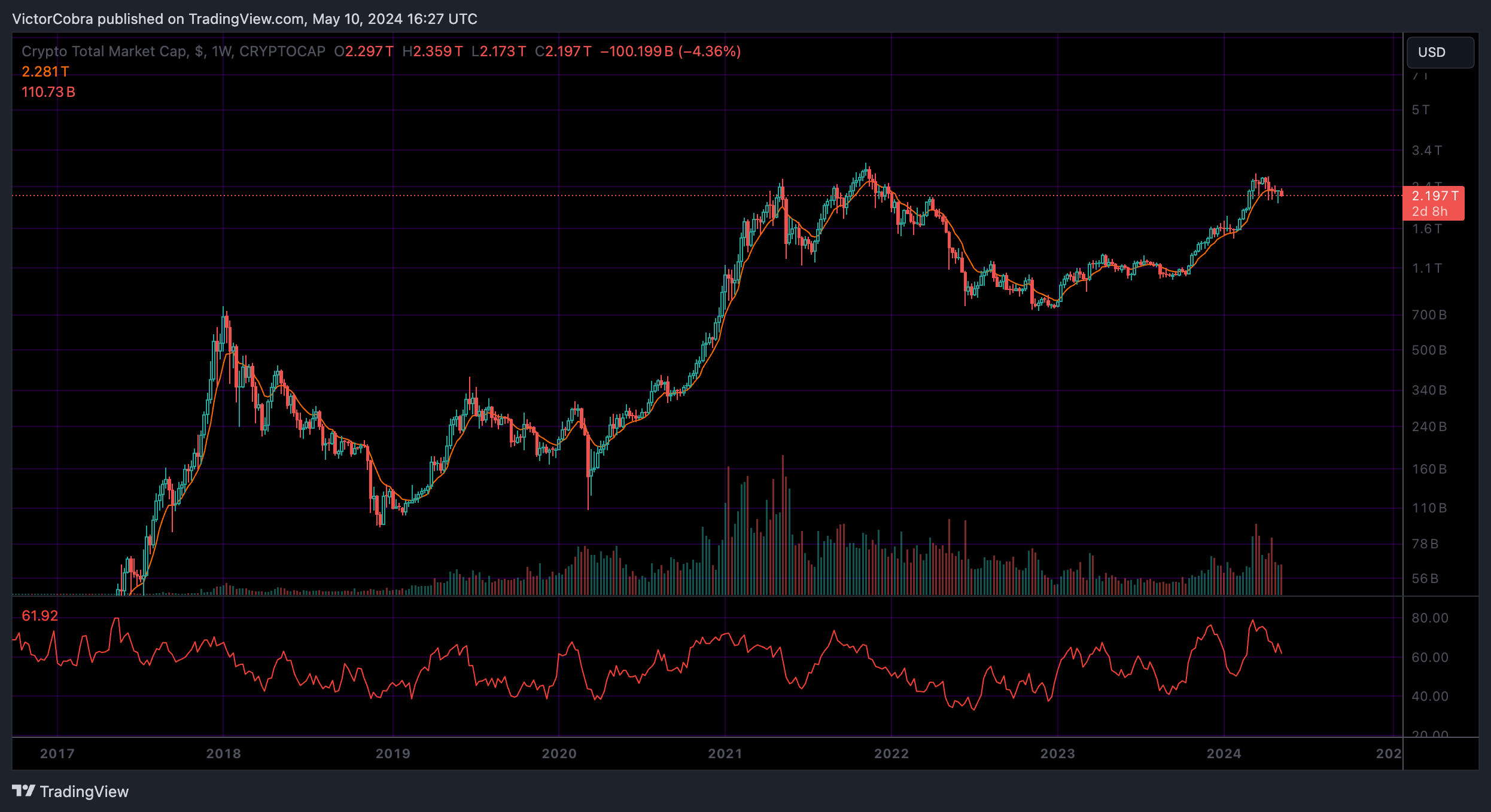 CRYPTOCAP:TOTAL Chart Image by VictorCobra
