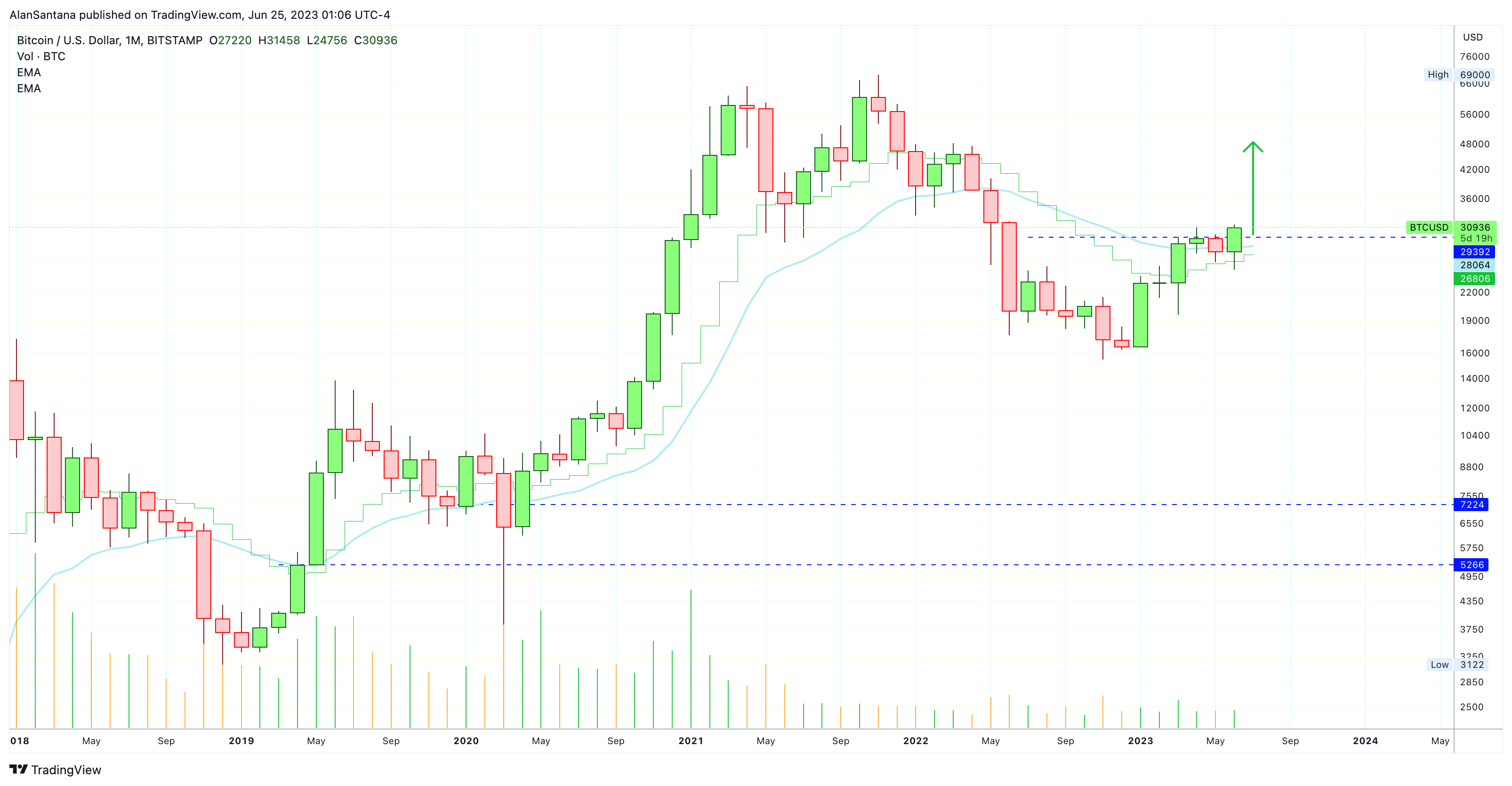 BITSTAMP:BTCUSD Chart Image by MasterAnanda