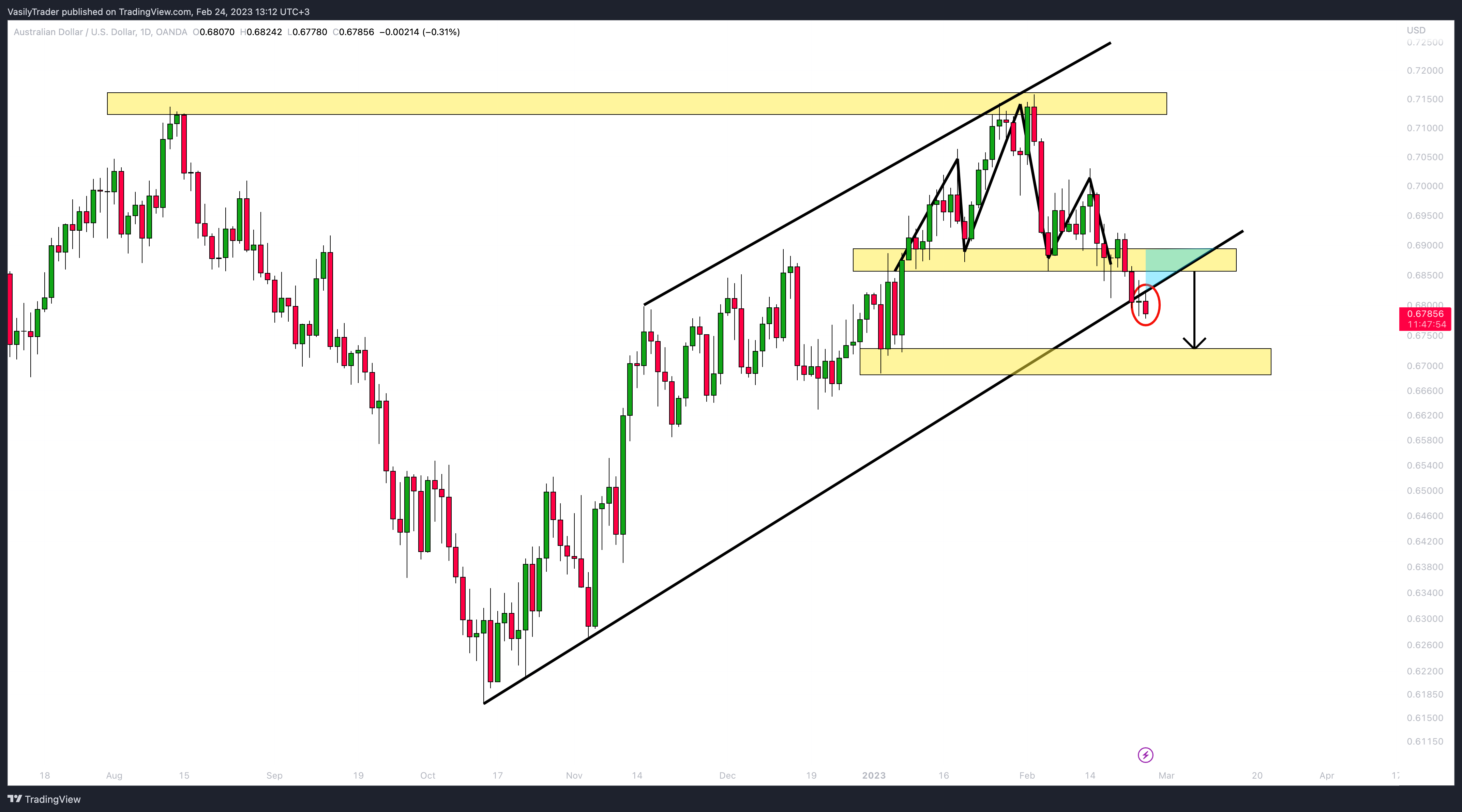 OANDA:AUDUSD Chart Image by VasilyTrader