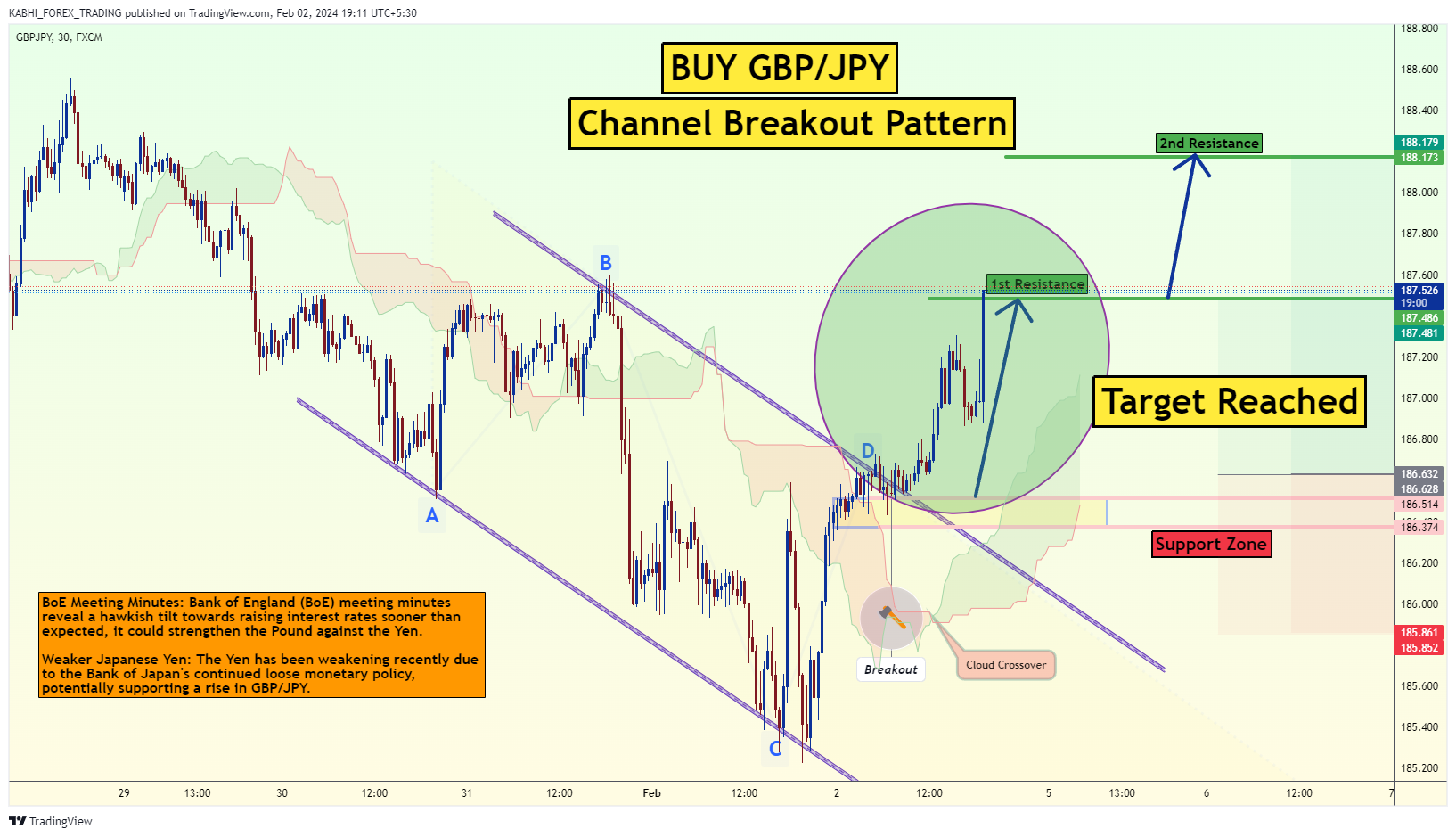 FX:GBPJPY Chart Image by KABHI_TA_TRADING
