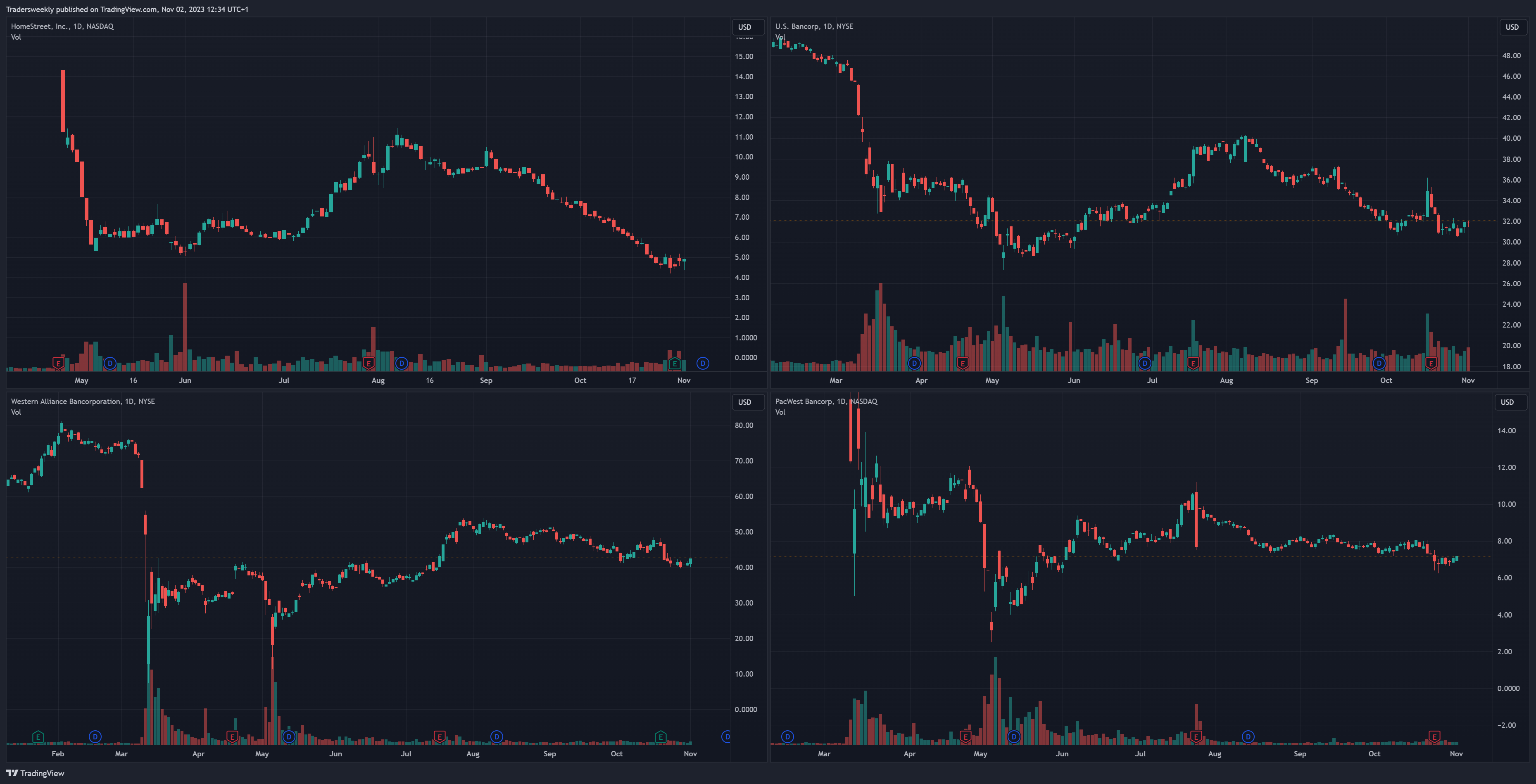BATS:WAL Chart Image by Tradersweekly