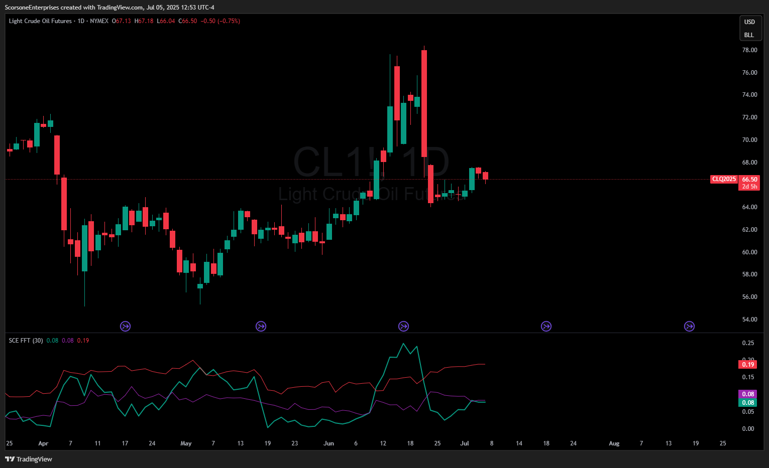 NYMEX:CL1! Chart Image by ScorsoneEnterprises