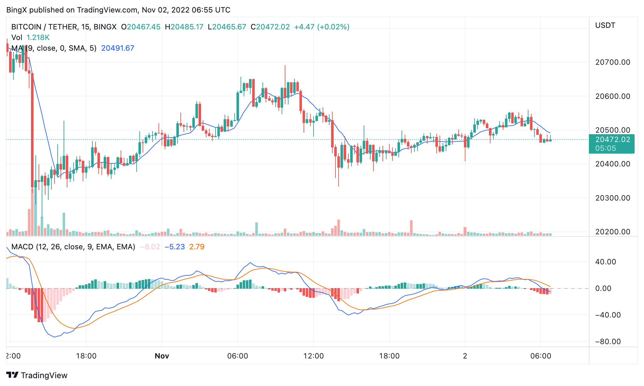 BINGX:BTCUSDT Chart Image by BingX